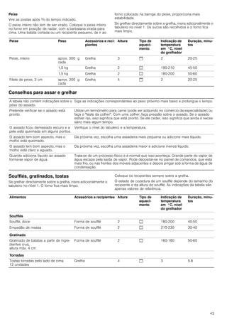 43
Peixe
Vire as postas após Z do tempo indicado.
O peixe inteiro não tem de ser virado. Coloque o peixe inteiro
no forno em posição de nadar, com a barbatana virada para
cima. Uma batata cortada ou um recipiente pequeno, de ir ao
forno colocado na barriga do peixe, proporciona mais
estabilidade.
Se grelhar directamente sobre a grelha, insira adicionalmente o
tabuleiro no nível 1. Os sucos são recolhidos e o forno fica
mais limpo.
Conselhos para assar e grelhar
Soufflés, gratinados, tostas
Se grelhar directamente sobre a grelha, insira adicionalmente o
tabuleiro no nível 1. O forno fica mais limpo.
Coloque os recipientes sempre sobre a grelha.
O estado de cozedura de um soufflé depende do tamanho do
recipiente e da altura do soufflé. As indicações da tabela são
apenas valores de referência.
Peixe Peso Acessórios e reci-
pientes
Altura Tipo de
aqueci-
mento
Indicação de
temperatura
em °C, nível
do grelhador
Duração, minu-
tos
Peixe, inteiro aprox. 300 g
cada
Grelha 3 $ 2 20-25
1,0 kg Grelha 2 % 190-210 45-50
1,5 kg Grelha 2 % 180-200 50-60
Filete de peixe, 3 cm aprox. 300 g
cada
Grelha 4 $ 2 20-25
A tabela não contém indicações sobre o
peso do assado.
Siga as indicações correspondentes ao peso próximo mais baixo e prolongue o tempo.
Pretende verificar se o assado está
pronto.
Utilize um termómetro para carne (pode ser adquirido no comércio da especialidade) ou
faça o "teste da colher". Com uma colher, faça pressão sobre o assado. Se o assado
estiver rijo, isso significa que está pronto. Se ele ceder, isso significa que ainda é neces-
sário mais algum tempo.
O assado ficou demasiado escuro e a
pele está queimada em alguns pontos.
Verifique o nível do tabuleiro e a temperatura.
O assado tem bom aspecto, mas o
molho está queimado.
Da próxima vez, escolha uma assadeira mais pequena ou adicione mais líquido.
O assado tem bom aspecto, mas o
molho está claro e aguado.
Da próxima vez, escolha uma assadeira maior e adicione menos líquido.
Quando adiciona líquido ao assado
forma-se vapor de água.
Trata-se de um processo físico e é normal que isso aconteça. Grande parte do vapor de
água escapa pela saída de vapor. Pode depositar-se no painel de comandos, que está
mais frio, ou nas frentes dos móveis adjacentes e depois pingar sob a forma de água de
condensação.
Alimentos Acessórios e recipientes Altura Tipo de
aqueci-
mento
Indicação de
temperatura
em °C, nível
do grelhador
Duração, minu-
tos
Soufflés
Soufflé, doce Forma de soufflé 2 % 180-200 40-50
Empadão de massa Forma de soufflé 2 % 210-230 30-40
Gratinado
Gratinado de batatas a partir de ingre-
dientes crus,
altura máx. 4 cm
Forma de soufflé 2 % 160-180 50-60
Torradas
Tostas torradas pelo lado de cima
12 unidades
Grelha 4 $ 3 5-8
 