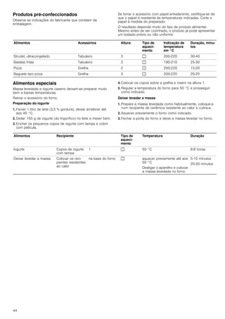 44
Produtos pré-confeccionados
Observe as indicações do fabricante que constam da
embalagem.
Se forrar o acessório com papel antiaderente, certifique-se de
que o papel é resistente às temperaturas indicadas. Corte o
papel à medida do preparado.
O resultado depende muito do tipo de produto alimentar.
Mesmo antes de ser cozinhado, o produto já pode apresentar
um tostado prévio ou não uniforme.
Alimentos especiais
Massa levedada e iogurte caseiro deixam-se preparar muito
bem a baixas temperaturas.
Retirar o acessório do forno.
Preparação do iogurte
1. Ferver 1 litro de leite (3,5 % gordura), deixar arrefecer até
aos 40 °C.
2. Deitar 150 g de iogurte (do frigorifico) no leite e mexer bem.
3. Encher os pequenos copos de iogurte com tampa e cobrir
com película.
4. Colocar os copos sobre a grelha e inserir na altura 1.
5. Regular a temperatura do forno para 50 °C e prosseguir
como indicado.
Deixar levedar a massa
1. Prepare a massa levedada como habitualmente, coloque-a
num recipiente de cerâmica resistente ao calor e cubra-a.
2. Aquecer previamente o forno como indicado.
3. Fechar a porta do forno e deixe a massa levedar no forno.
Alimentos Acessórios Altura Tipo de
aqueci-
mento
Indicação de
temperatura
em °C
Duração, minu-
tos
Strudel, ultracongelado Tabuleiro 3 % 200-220 30-40
Batatas fritas Tabuleiro 3 % 190-210 25-30
Pizza Grelha 2 % 200-220 15-20
Baguete tipo pizza Grelha 3 % 200-220 20-25
Alimentos Recipiente Tipo de
aqueci-
mento
Temperatura Duração
Iogurte Copos de iogurte
com tampa
1 % 50 °C 6-8 horas
Deixar levedar a massa Colocar os reci-
pientes resistentes
ao calor
na base do forno % aquecer previamente até aos
50 °C
Desligar o aparelho e colocar
a massa levedada no forno
5-10 minutos
20-30 minutos
 
