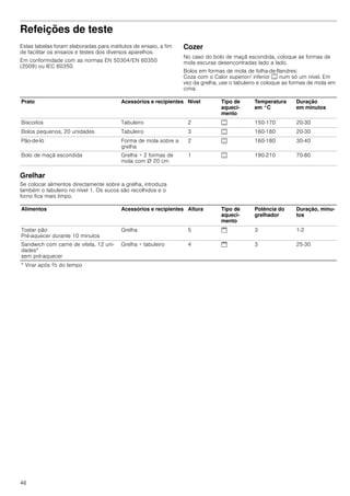 46
Refeições de teste
Estas tabelas foram elaboradas para institutos de ensaio, a fim
de facilitar os ensaios e testes dos diversos aparelhos.
Em conformidade com as normas EN 50304/EN 60350
(2009) ou IEC 60350.
Cozer
No caso do bolo de maçã escondida, coloque as formas de
mola escuras desencontradas lado a lado.
Bolos em formas de mola de folha-de-flandres:
Coza com o Calor superior/ inferior % num só um nível. Em
vez da grelha, use o tabuleiro e coloque as formas de mola em
cima.
Grelhar
Se colocar alimentos directamente sobre a grelha, introduza
também o tabuleiro no nível 1. Os sucos são recolhidos e o
forno fica mais limpo.
Prato Acessórios e recipientes Nível Tipo de
aqueci-
mento
Temperatura
em °C
Duração
em minutos
Biscoitos Tabuleiro 2 % 150-170 20-30
Bolos pequenos, 20 unidades Tabuleiro 3 % 160-180 20-30
Pão-de-ló Forma de mola sobre a
grelha
2 % 160-180 30-40
Bolo de maçã escondida Grelha + 2 formas de
mola com Ø 20 cm
1 % 190-210 70-80
Alimentos Acessórios e recipientes Altura Tipo de
aqueci-
mento
Potência do
grelhador
Duração, minu-
tos
Tostar pão
Pré-aquecer durante 10 minutos
Grelha 5 $ 3 1-2
Sandwich com carne de vitela, 12 uni-
dades*
sem pré-aquecer
Grelha + tabuleiro 4 $ 3 25-30
* Virar após Z do tempo
 