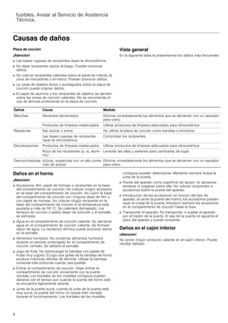 6
fusibles. Avisar al Servicio de Asistencia
Técnica.
Causas de daños
Placa de cocción
¡Atención!
■ Las bases rugosas de recipientes rayan la vitrocerámica.
■ No dejar recipientes vacíos al fuego. Pueden provocar
daños.
■ No colocar recipientes calientes sobre el panel de mando, la
zona de indicadores o el marco. Pueden provocar daños.
■ La caída de objetos duros o puntiagudos sobre la placa de
cocción puede originar daños.
■ El papel de aluminio y los recipientes de plástico se derriten
sobre las zonas de cocción calientes. No se recomienda el
uso de láminas protectoras en la placa de cocción.
Vista general
En la siguiente tabla le presentamos los daños más frecuentes:
Daños en el horno
¡Atención!
■ Accesorios, film, papel de hornear o recipientes en la base
del compartimento de cocción: No colocar ningún accesorio
en la base del compartimento de cocción. No cubrir la base
del compartimento de cocción con ninguna clase de film o
con papel de hornear. No colocar ningún recipiente en la
base del compartimento de cocción si la temperatura está
ajustada a más de 50 ºC. Se calentará demasiado. Los
tiempos de cocción y asado dejan de coincidir y el esmalte
se estropea.
■ Agua en el compartimento de cocción caliente: No derramar
agua en el compartimento de cocción caliente. Se formará
vapor de agua. La oscilación térmica puede provocar daños
en el esmalte.
■ Alimentos húmedos: No conservar alimentos húmedos
durante un período prolongado en el compartimento de
cocción cerrado. Se dañaría el esmalte.
■ Jugo de fruta: No sobrecargar la bandeja con pastel de
frutas muy jugoso. El jugo que gotea de la bandeja de horno
produce manchas difíciles de eliminar. Utilizar la bandeja
universal más profunda cuando sea posible.
■ Enfriar el compartimento de cocción: Dejar enfriar el
compartimento de cocción únicamente con la puerta
cerrada. Los frontales de los muebles contiguos pueden
dañarse con el tiempo aun cuando la puerta del horno sólo
se encuentre ligeramente abierta.
■ Junta de la puerta sucia: cuando la junta de la puerta está
muy sucia, la puerta del horno no queda bien cerrada
durante el funcionamiento. Los frontales de los muebles
contiguos pueden deteriorarse. Mantener siempre limpia la
junta de la puerta.
■ Puerta del aparato como superficie de apoyo: no apoyarse,
sentarse ni colgarse sobre ella. No colocar recipientes ni
accesorios sobre la puerta del aparato.
■ Introducción de los accesorios: en función del tipo de
aparato, al cerrar la puerta del mismo, los accesorios pueden
rayar el cristal de la puerta. Introducir siempre los accesorios
en el compartimento de cocción hasta el tope.
■ Transportar el aparato: No transportar ni sujetar el aparato
por el tirador de la puerta. El asa de la puerta no aguanta el
peso del aparato y puede romperse.
Daños en el cajón inferior
¡Atención!
No poner ningún producto caliente en el cajón inferior. Puede
resultar dañado.
Daños Causa Medida
Manchas Alimentos derramados Eliminar inmediatamente los alimentos que se derramen con un rascador
para vidrio.
Productos de limpieza inadecuados Utilizar productos de limpieza adecuados para vitrocerámica
Rayaduras Sal, azúcar y arena No utilizar la placa de cocción como bandeja o encimera.
Las bases rugosas de recipientes
rayan la vitrocerámica
Comprobar los recipientes.
Decoloraciones Productos de limpieza inadecuados Utilizar productos de limpieza adecuados para vitrocerámica
Roce de los recipientes (p. ej. alumi-
nio)
Levantar las ollas y sartenes para cambiarlas de lugar.
Desconchaduras Azúcar, sustancias con un alto conte-
nido de azúcar
Eliminar inmediatamente los alimentos que se derramen con un rascador
para vidrio.
 