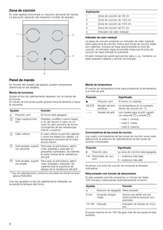 8
Zona de cocción
En este capítulo encontrará un resumen del panel de mando.
La ejecución depende del respectivo modelo de aparato.
Indicador de calor residual
La placa de cocción presenta un indicador de calor residual
para cada zona de cocción. Indica qué zonas de cocción están
aún calientes. Aunque se haya desconectado la zona de
cocción, el indicador sigue encendido hasta que la zona de
cocción se haya enfriado lo suficiente.
El calor residual se puede aprovechar para, p. ej., mantener un
plato pequeño caliente y ahorrar así energía.
Panel de mando
En función del modelo del aparato pueden presentarse
diferencias en los detalles.
Mando de funciones
Ajustar el tipo de calentamiento deseado con el mando de
funciones.
El mando de funciones puede girarse hacia la derecha o hacia
la izquierda.
Una vez ajustado el tipo de calentamiento deseado, se
enciende la lámpara del horno.
Mando de temperatura
El mando de temperatura sirve para programar la temperatura
y el nivel de grill.
Conmutadores de las zonas de cocción
Los cuatro conmutadores de las zonas de cocción sirven para
seleccionar la potencia de calentamiento de las zonas de
cocción individuales.
Al activar una zona de cocción se enciende la lámpara
indicadora.
Reloj avisador con función de desconexión
El reloj avisador permite programar un tiempo de hasta
120 minutos y desconectar automáticamente el horno.
El ajuste máximo es de 120. No girar más de ese ajuste el reloj
avisador.
Explicación
1 Zona de cocción de 18 cm
2 Zona de cocción de 14,5 cm
3 Zona de cocción de 14,5 cm
4 Zona de cocción de 21 cm
5 Indicador de calor residual
Ajustes Función
Û Posición cero El horno está apagado.
% Calor superior/infe-
rior*
Pasteles, soufflés y carne magra ,
p. ej. de vacuno o caza, en un
nivel. El calor proviene de forma
homogénea de las resistencias
inferior y superior.
$ Calor inferior El calor inferior le permite calentar
o dorar los platos por debajo. La
temperatura proviene de la resis-
tencia inferior.
% Grill variable, superfi-
cie reducida
Para asar al grill bistecs, salchi-
chas, tostadas y pescado en
pequeñas cantidades. Se calienta
la parte central de la resistencia
del grill.
$ Grill variable, superfi-
cie amplia
Para asar al grill bistecs, salchi-
chas, tostadas y pescado. Se
calienta toda la superficie de
debajo de la resistencia del grill.
* Tipo de calentamiento conforme a la clase de eficiencia ener-
gética EN50304.
Posición Significado
Ú Posición cero El horno no calienta.
50-270 Margen de tem-
peratura
La temperatura en el comparti-
mento de cocción en °C.
- – — Niveles de grill Los niveles para el grill, superfi-
cie reducida % y amplia $.
= nivel 1, mínimo
= nivel 2, medio
= nivel 3, máximo
Posición Significado
ý Posición cero La zona de cocción está apagada.
1-9 Posiciones de coc-
ción
1 = potencia más baja
9 = potencia más alta
Ajustes Función
Û Posición de apagado Reloj avisador
0 min Duración progra-
mada
Suena una señal una vez
transcurrida la duración pro-
gramada.
15-120 Intervalo Indicador de tiempo en minu-
tos.
 