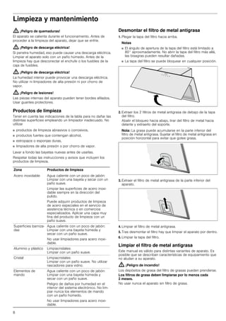 8
Limpieza y mantenimiento
: ¡Peligro de quemaduras!
El aparato se calienta durante el funcionamiento. Antes de
proceder a la limpieza del aparato, dejar que se enfríe.
: ¡Peligro de descarga eléctrica!
Si penetra humedad, eso puede causar una descarga eléctrica.
Limpiar el aparato solo con un paño húmedo. Antes de la
limpieza hay que desconectar el enchufe o los fusibles de la
caja de fusibles.
: ¡Peligro de descarga eléctrica!
La humedad interior puede provocar una descarga eléctrica.
No utilizar ni limpiadores de alta presión ni por chorro de
vapor.
: ¡Peligro de lesiones!
Las piezas internas del aparato pueden tener bordes afilados.
Usar guantes protectores.
Productos de limpieza
Tener en cuenta las indicaciones de la tabla para no dañar las
distintas superficies empleando un limpiador inadecuado. No
utilizar
■ productos de limpieza abrasivos o corrosivos,
■ productos fuertes que contengan alcohol,
■ estropajos o esponjas duras,
■ limpiadores de alta presión o por chorro de vapor.
Lavar a fondo las bayetas nuevas antes de usarlas.
Respetar todas las instrucciones y avisos que incluyen los
productos de limpieza.
Desmontar el filtro de metal antigrasa
1. Plegar la tapa del filtro hacia arriba.
Notas
■ El ángulo de apertura de la tapa del filtro está limitado a
80° aproximadamente. No abrir la tapa del filtro más allá,
las bisagras pueden resultar dañadas.
■ La tapa del filtro se puede bloquear en cualquier posición.
2. Extraer los 2 filtros de metal antigrasa de debajo de la tapa
del filtro.
Abatir el bloqueo hacia abajo, tirar del filtro de metal hacia
delante y extraerlo del soporte.
Nota: La grasa puede acumularse en la parte inferior del
filtro de metal antigrasa. Sujetar el filtro de metal antigrasa en
posición horizontal para evitar que gotee grasa.
3. Extraer el filtro de metal antigrasa de la parte inferior del
aparato.
4. Limpiar el filtro de metal antigrasa.
5. Tras desmontar el filtro hay que limpiar el aparato por dentro.
6. Limpiar la tapa del filtro.
Limpiar el filtro de metal antigrasa
Este manual es válido para distintas variantes de aparato. Es
posible que se describan características de equipamiento que
no aludan a su aparato.
: ¡Peligro de incendio!
Los depósitos de grasa del filtro de grasas pueden prenderse.
Los filtros de grasa deben limpiarse por lo menos cada
2 meses.
No usar nunca el aparato sin filtro de grasa.
Zona Productos de limpieza
Acero inoxidable Agua caliente con un poco de jabón:
Limpiar con una bayeta y secar con un
paño suave.
Limpiar las superficies de acero inoxi-
dable siempre en la dirección del
pulido.
Puede adquirir productos de limpieza
de acero especiales en el servicio de
asistencia técnica o en comercios
especializados. Aplicar una capa muy
fina del producto de limpieza con un
paño suave.
Superficies barniza-
das
Agua caliente con un poco de jabón:
Limpiar con una bayeta húmeda y
secar con un paño suave.
No usar limpiadores para acero inoxi-
dable.
Aluminio y plástico Limpiacristales:
Limpiar con un paño suave.
Cristal Limpiacristales:
Limpiar con un paño suave. No utilizar
rascadores para vidrio.
Elementos de
mando
Agua caliente con un poco de jabón:
Limpiar con una bayeta húmeda y
secar con un paño suave.
Peligro de daños por humedad en el
interior del sistema electrónico. No lim-
piar nunca los elementos de mando
con un paño húmedo.
No usar limpiadores para acero inoxi-
dable.
 