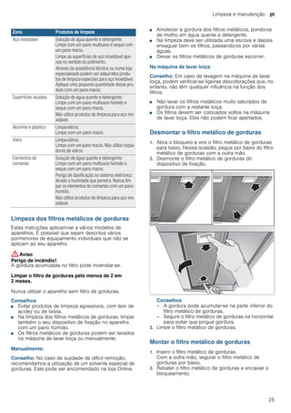 Limpeza e manutenção pt
25
Limpeza dos filtros metálicos de gorduras
Estas instruções aplicam-se a vários modelos de
aparelhos. É possível que sejam descritos vários
pormenores de equipamento individuais que não se
aplicam ao seu aparelho.
:Aviso
Perigo de incêndio!
A gordura acumulada no filtro pode incendiar-se.
Limpar o filtro de gorduras pelo menos de 2 em
2 meses.
Nunca utilizar o aparelho sem filtro de gorduras.
Conselhos
■ Evitar produtos de limpeza agressivos, com teor de
acidez ou de lixívia.
■ Na limpeza dos filtros metálicos de gorduras, limpar
também o seu dispositivo de fixação no aparelho
com um pano húmido.
■ Os filtros metálicos de gorduras podem ser lavados
na máquina de lavar loiça ou manualmente.
Manualmente:
Conselho: No caso de sujidade de difícil remoção,
recomendamos a utilização de um solvente especial de
gorduras. Este pode ser encomendado na loja Online.
■ Amolecer a gordura dos filtros metálicos, pondo-os
de molho em água quente e detergente.
■ Na limpeza deve ser utilizada uma escova e depois
enxaguar bem os filtros, passando-os por várias
águas.
■ Deixar os filtros metálicos de gorduras escorrer.
Na máquina de lavar loiça:
Conselho: Em caso de lavagem na máquina de lavar
loiça, podem verificar-se ligeiras descolorações que, no
entanto, não têm qualquer influência na função dos
filtros.
■ Não lavar os filtros metálicos muito saturados de
gordura com a restante loiça.
■ Os filtros devem ser colocados soltos na máquina
de lavar loiça. Eles não podem ficar apertados.
Desmontar o filtro metálico de gorduras
1. Abra o bloqueio e vire o filtro metálico de gorduras
para baixo. Nessa ocasião, pegue por baixo do filtro
metálico de gorduras com a outra mão.
2. Desmonte o filtro metálico de gorduras do
dispositivo de fixação.
Conselhos
– A gordura pode acumular-se na parte inferior do
filtro metálico de gorduras.
– Segure o filtro metálico de gorduras na horizontal
para evitar que pingue gordura.
3. Limpe o filtro metálico de gorduras.
Montar o filtro metálico de gorduras
1. Inserir o filtro metálico de gorduras.
Com a outra mão, segurar o filtro metálico de
gorduras por baixo.
2. Rebater o filtro metálico de gorduras e encaixar o
bloqueamento.
Zona Produtos de limpeza
Aço inoxidável Solução de água quente e detergente:
Limpe com um pano multiusos e seque com
um pano macio.
Limpe as superfícies de aço inoxidável ape-
nas no sentido do polimento.
Através da assistência técnica ou numa loja
especializada podem ser adquiridos produ-
tos de limpeza especiais para aço inoxidável.
Aplique uma pequena quantidade desse pro-
duto com um pano macio.
Superfícies lacadas Solução de água quente e detergente:
Limpe com um pano multiusos húmido e
seque com um pano macio.
Não utilize produtos de limpeza para aço ino-
xidável.
Alumínio e plástico Limpa-vidros:
Limpe com um pano macio.
Vidro Limpa-vidros:
Limpe com um pano macio. Não utilize raspa-
dores de vidros.
Elementos de
comando
Solução de água quente e detergente:
Limpe com um pano multiusos húmido e
seque com um pano macio.
Perigo de danificação no sistema eletrónico
devido a humidade que penetra. Nunca lim-
par os elementos de comando com um pano
húmido.
Não utilize produtos de limpeza para aço ino-
xidável.
 