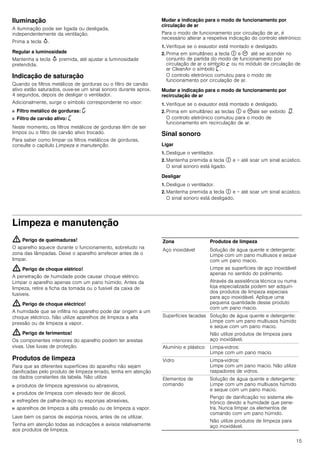15
Iluminação
A iluminação pode ser ligada ou desligada,
independentemente da ventilação.
Prima a tecla A.
Regular a luminosidade
Mantenha a tecla A premida, até ajustar a luminosidade
pretendida.
Indicação de saturação
Quando os filtros metálicos de gorduras ou o filtro de carvão
ativo estão saturados, ouve-se um sinal sonoro durante aprox.
4 segundos, depois de desligar o ventilador.
Adicionalmente, surge o símbolo correspondente no visor:
■ Filtro metálico de gorduras: ®
■ Filtro de carvão ativo: ’
Neste momento, os filtros metálicos de gorduras têm de ser
limpos ou o filtro de carvão ativo trocado.
Para saber como limpar os filtros metálicos de gorduras,
consulte o capítulo Limpeza e manutenção.
Mudar a indicação para o modo de funcionamento por
circulação de ar
Para o modo de funcionamento por circulação de ar, é
necessário alterar a respetiva indicação do controlo eletrónico:
1. Verifique se o exaustor está montado e desligado.
2. Prima em simultâneo a tecla # e 3 até se acender no
conjunto de partida do modo de funcionamento por
circulação de ar o símbolo ™ ou no módulo de circulação de
ar CleanAir o símbolo ’.
O controlo eletrónico comutou para o modo de
funcionamento por circulação de ar.
Mudar a indicação para o modo de funcionamento por
recirculação de ar
1. Verifique se o exaustor está montado e desligado.
2. Prima em simultâneo as teclas # e 3até ser exibido ‹.
O controlo eletrónico comutou para o modo de
funcionamento em recirculação de ar.
Sinal sonoro
Ligar
1. Desligue o ventilador.
2. Mantenha premida a tecla # e + até soar um sinal acústico.
O sinal sonoro está ligado.
Desligar
1. Desligue o ventilador.
2. Mantenha premida a tecla # e + até soar um sinal acústico.
O sinal sonoro está desligado.
Limpeza e manutenção
: Perigo de queimaduras!
O aparelho aquece durante o funcionamento, sobretudo na
zona das lâmpadas. Deixe o aparelho arrefecer antes de o
limpar.
: Perigo de choque elétrico!
A penetração de humidade pode causar choque elétrico.
Limpar o aparelho apenas com um pano húmido. Antes da
limpeza, retire a ficha da tomada ou o fusível da caixa de
fusíveis.
: Perigo de choque eléctrico!
A humidade que se infiltra no aparelho pode dar origem a um
choque eléctrico. Não utilize aparelhos de limpeza a alta
pressão ou de limpeza a vapor.
: Perigo de ferimentos!
Os componentes interiores do aparelho podem ter arestas
vivas. Use luvas de proteção.
Produtos de limpeza
Para que as diferentes superfícies do aparelho não sejam
danificadas pelo produto de limpeza errado, tenha em atenção
os dados constantes da tabela. Não utilize
■ produtos de limpeza agressivos ou abrasivos,
■ produtos de limpeza com elevado teor de álcool,
■ esfregões de palha-de-aço ou esponjas abrasivas,
■ aparelhos de limpeza a alta pressão ou de limpeza a vapor.
Lave bem os panos de esponja novos, antes de os utilizar.
Tenha em atenção todas as indicações e avisos relativamente
aos produtos de limpeza.
Zona Produtos de limpeza
Aço inoxidável Solução de água quente e detergente:
Limpe com um pano multiusos e seque
com um pano macio.
Limpe as superfícies de aço inoxidável
apenas no sentido do polimento.
Através da assistência técnica ou numa
loja especializada podem ser adquiri-
dos produtos de limpeza especiais
para aço inoxidável. Aplique uma
pequena quantidade desse produto
com um pano macio.
Superfícies lacadas Solução de água quente e detergente:
Limpe com um pano multiusos húmido
e seque com um pano macio.
Não utilize produtos de limpeza para
aço inoxidável.
Alumínio e plástico Limpa-vidros:
Limpe com um pano macio.
Vidro Limpa-vidros:
Limpe com um pano macio. Não utilize
raspadores de vidros.
Elementos de
comando
Solução de água quente e detergente:
Limpe com um pano multiusos húmido
e seque com um pano macio.
Perigo de danificação no sistema ele-
trónico devido a humidade que pene-
tra. Nunca limpar os elementos de
comando com um pano húmido.
Não utilize produtos de limpeza para
aço inoxidável.
 