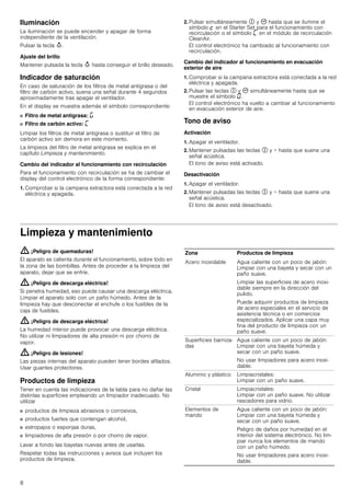 8
Iluminación
La iluminación se puede encender y apagar de forma
independiente de la ventilación.
Pulsar la tecla A.
Ajuste del brillo
Mantener pulsada la tecla A hasta conseguir el brillo deseado.
Indicador de saturación
En caso de saturación de los filtros de metal antigrasa o del
filtro de carbón activo, suena una señal durante 4 segundos
aproximadamente tras apagar el ventilador.
En el display se muestra además el símbolo correspondiente:
■ Filtro de metal antigrasa: ®
■ Filtro de carbón activo: ’
Limpiar los filtros de metal antigrasa o sustituir el filtro de
carbón activo sin demora en este momento.
La limpieza del filtro de metal antigrasa se explica en el
capítulo Limpieza y mantenimiento.
Cambio del indicador al funcionamiento con recirculación
Para el funcionamiento con recirculación se ha de cambiar el
display del control electrónico de la forma correspondiente:
1. Comprobar si la campana extractora está conectada a la red
eléctrica y apagada.
2. Pulsar simultáneamente # y 3 hasta que se ilumine el
símbolo ™ en el Starter Set para el funcionamiento con
recirculación o el símbolo ’ en el módulo de recirculación
CleanAir.
El control electrónico ha cambiado al funcionamiento con
recirculación.
Cambio del indicador al funcionamiento en evacuación
exterior de aire
1. Comprobar si la campana extractora está conectada a la red
eléctrica y apagada.
2. Pulsar las teclas # y 3 simultáneamente hasta que se
muestre el símbolo ‹.
El control electrónico ha vuelto a cambiar al funcionamiento
en evacuación exterior de aire.
Tono de aviso
Activación
1. Apagar el ventilador.
2. Mantener pulsadas las teclas # y + hasta que suene una
señal acústica.
El tono de aviso está activado.
Desactivación
1. Apagar el ventilador.
2. Mantener pulsadas las teclas # y + hasta que suene una
señal acústica.
El tono de aviso está desactivado.
Limpieza y mantenimiento
: ¡Peligro de quemaduras!
El aparato se calienta durante el funcionamiento, sobre todo en
la zona de las bombillas. Antes de proceder a la limpieza del
aparato, dejar que se enfríe.
: ¡Peligro de descarga eléctrica!
Si penetra humedad, eso puede causar una descarga eléctrica.
Limpiar el aparato solo con un paño húmedo. Antes de la
limpieza hay que desconectar el enchufe o los fusibles de la
caja de fusibles.
: ¡Peligro de descarga eléctrica!
La humedad interior puede provocar una descarga eléctrica.
No utilizar ni limpiadores de alta presión ni por chorro de
vapor.
: ¡Peligro de lesiones!
Las piezas internas del aparato pueden tener bordes afilados.
Usar guantes protectores.
Productos de limpieza
Tener en cuenta las indicaciones de la tabla para no dañar las
distintas superficies empleando un limpiador inadecuado. No
utilizar
■ productos de limpieza abrasivos o corrosivos,
■ productos fuertes que contengan alcohol,
■ estropajos o esponjas duras,
■ limpiadores de alta presión o por chorro de vapor.
Lavar a fondo las bayetas nuevas antes de usarlas.
Respetar todas las instrucciones y avisos que incluyen los
productos de limpieza.
Zona Productos de limpieza
Acero inoxidable Agua caliente con un poco de jabón:
Limpiar con una bayeta y secar con un
paño suave.
Limpiar las superficies de acero inoxi-
dable siempre en la dirección del
pulido.
Puede adquirir productos de limpieza
de acero especiales en el servicio de
asistencia técnica o en comercios
especializados. Aplicar una capa muy
fina del producto de limpieza con un
paño suave.
Superficies barniza-
das
Agua caliente con un poco de jabón:
Limpiar con una bayeta húmeda y
secar con un paño suave.
No usar limpiadores para acero inoxi-
dable.
Aluminio y plástico Limpiacristales:
Limpiar con un paño suave.
Cristal Limpiacristales:
Limpiar con un paño suave. No utilizar
rascadores para vidrio.
Elementos de
mando
Agua caliente con un poco de jabón:
Limpiar con una bayeta húmeda y
secar con un paño suave.
Peligro de daños por humedad en el
interior del sistema electrónico. No lim-
piar nunca los elementos de mando
con un paño húmedo.
No usar limpiadores para acero inoxi-
dable.
 