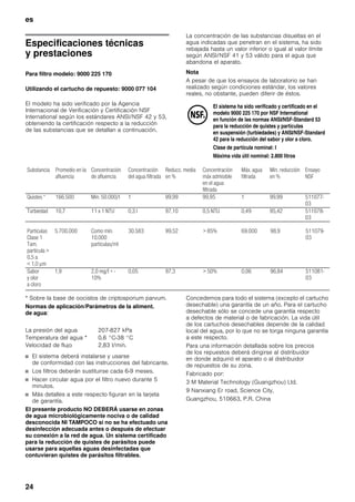 es
24
Especificaciones técnicas
y prestaciones
Para filtro modelo: 9000 225 170
Utilizando el cartucho de repuesto: 9000 077 104
El modelo ha sido verificado por la Agencia
Internacional de Verificación y Certificación NSF
International según los estándares ANSI/NSF 42 y 53,
obteniendo la certificación respecto a la reducción
de las substancias que se detallan a continuación.
La concentración de las substancias disueltas en el
agua indicadas que penetran en el sistema, ha sido
rebajada hasta un valor inferior o igual al valor límite
según ANSI/NSF 41 y 53 válido para el agua que
abandona el aparato.
Nota
A pesar de que los ensayos de laboratorio se han
realizado según condiciones estándar, los valores
reales, no obstante, pueden diferir de éstos.
* Sobre la base de oocistos de criptosporium parvum.
Normas de aplicación/Parámetros de la aliment.
de agua:
■ El sistema deberá instalarse y usarse
de conformidad con las instrucciones del fabricante.
■ Los filtros deberán sustituirse cada 6-9 meses.
■ Hacer circular agua por el filtro nuevo durante 5
minutos.
■ Más detalles a este respecto figuran en la tarjeta
de garantía.
El presente producto NO DEBERÁ usarse en zonas
de agua microbiológicamente nociva o de calidad
desconocida NI TAMPOCO si no se ha efectuado una
desinfección adecuada antes o después de efectuar
su conexión a la red de agua. Un sistema certificado
para la reducción de quistes de parásitos puede
usarse para aquellas aguas desinfectadas que
contuvieran quistes de parásitos filtrables.
Concedemos para todo el sistema (excepto el cartucho
desechable) una garantía de un año. Para el cartucho
desechable sólo se concede una garantía respecto
a defectos de material o de fabricación. La vida útil
de los cartuchos desechables depende de la calidad
local del agua, por lo que no se torga ninguna garantía
a este respecto.
Para una información detallada sobre los precios
de los repuestos deberá dirigirse al distribuidor
en donde adquirió el aparato o al distribuidor
de repuestos de su zona.
Fabricado por:
3 M Material Technology (Guangzhou) Ltd.
9 Nanxiang Er road, Science City,
Guangzhou, 510663, P.R. China
El sistema ha sido verificado y certificado en el
modelo 9000 225 170 por NSF International
en función de las normas ANSI/NSF-Standard 53
para la reducción de quistes y partículas
en suspensión (turbiedades) y ANSI/NSF-Standard
42 para la reducción del sabor y olor a cloro.
Clase de partícula nominal: I
Máxima vida útil nominal: 2.800 litros
Substancia Promedio en la
afluencia
Concentración
de afluencia
Concentración
del agua filtrada
Reducc. media
en %
Concentración
máx admisible
en el agua
filtrada
Máx. agua
filtrada
Mín. reducción
en %
Ensayo
NSF
Quistes * 166.500 Mín. 50.000/l 1 99,99 99,95 1 99,99 511077-
03
Turbiedad 10,7 11 x 1 NTU 0,3 l 97,10 0,5 NTU 0,49 95,42 511078-
03
Partículas
Clase 1
Tam.
partícula >
0,5 a
< 1,0 μm
5.700.000 Como mín.
10.000
partículas/ml
30.583 99,52 > 85% 69.000 98,9 511079-
03
Sabor
y olor
a cloro
1,9 2,0 mg/l + -
10%
0,05 97,3 > 50% 0,06 96,84 511081-
03
La presión del agua 207-827 kPa
Temperatura del agua * 0,6 °C-38 °C
Velocidad de flujo 2,83 l/min.
 