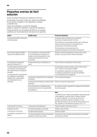es
30
Pequeñas averías de fácil
solución
Antes de avisar al Servicio de Asistencia Técnica:
Compruebe si la avería o fallo que usted ha constatado
se encuentra recogida en los siguientes consejos
y advertencias.
Limpie las canaletas y el tubo de desagüe
(véase a respecto el capítulo «Limpieza del aparato»).
Tenga presente que los gastos del técnico no quedan
cubiertos por las prestaciones del servicio de garantía.
Avería Posible causa Forma de subsanarla
La temperatura difiere fuertemente
del valor ajustado.
En algunos casos es posible que sea suficiente
desconectar el aparato durante 5 minutos.
Si la temperatura es demasiado elevada (calor), verifique al
cabo de unas pocas horas si se ha producido una
aproximación a la temperatura ajustada.
Si la temperatura es demasiado baja (frío),
verifique la temperatura nuevamente al día siguiente.
No se ilumina ninguna pantalla ni
ninguno de los pilotos de aviso.
Se ha producido un corte del suministro
de corriente eléctrica; el fusible se ha
fundido; el enchufe del aparato no está
asentado correctamente en la toma
de corriente.
Introducir el enchufe del aparato en la toma de corriente.
Verificar si hay que corriente; verificar los fusibles.
En la pantalla de visualización
aparece la indicación «E..».
El sistema electrónico ha detectado una
avería.
Avisar al Servicio de Asistencia Técnica Oficial.
La señal acústica de aviso se activa
y la indicación de la temperatura
del compartimento de congelación
parpadea.
La temperatura del compartimento
de congelación es demasiado
elevada (calor). ¡Existe peligro
de descongelación de los
alimentos!
Para desactivar la alarma acústica, pulsar la tecla «alarm/
lock». El piloto de aviso deja de destellar.
En la pantalla de visualización se muestra durante
10 segundos la temperatura más elevada registrada
en el compartimento de congelación.
La puerta del compartimento de congelación
está abierta.
Cerrar la puerta del aparato.
Las aberturas de ventilación y aireación están
obstruidas.
Eliminar la causa de la obstrucción.
Se ha introducido una cantidad excesiva
de alimentos frescos en el compartimento
de congelación.
No superar la máxima capacidad de congelación de alimentos
frescos del aparato.
Nota
Los alimentos que se hayan descongelado o hayan empezado
a descongelarse, se podrán volver a congelar teniendo
en cuenta lo siguiente: En el caso de las carnes y los
pescados, sólo podrán volverse a congelar si no han
permanecido más de un día, en caso de otros productos, tres
días, expuestos a una temperatura superior a los +3 °C.
La iluminación no funciona. La iluminación está defectuosa. (Véase el capítulo «Iluminación interior».)
El aparato no enfría.
La iluminación no funciona.
La pantalla de visualización no se
ilumina.
Un corte del suministro de corriente. Verificar si hay corriente.
El fusible está desactivado. Verificar el fusible.
El enchufe del aparato no está correctamente
asentado en la toma de corriente.
Cerciorarse de que el enchufe esté asentado correctamente
en la toma de corriente.
 