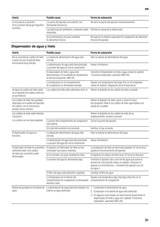 es
31
Dispensador de agua y hielo
Avería Posible causa Forma de subsanarla
La frecuencia y duración
de la conexión del grupo frigorífico
aumenta.
La puerta del aparato se ha abierto con
demasiada frecuencia.
No abrir la puerta del aparato innecesariamente.
Las aberturas de ventilación y aireación están
obstruidas.
Eliminar la causa de la obstrucción.
Se ha introducido una gran cantidad
de alimentos frescos.
No superar la máxima capacidad de congelación de alimentos
frescos del aparato.
Avería Posible causa Forma de subsanarla
No se suministran cubitos de hielo
a pesar de que el aparato lleva
funcionando largo tiempo.
La válvula de alimentación del agua está
cerrada.
Abrir la válvula de alimentación del agua.
La alimentación de agua está desconectada.
La presión del agua de red es insuficiente.
Avisar al fontanero.
El dispensador de hielo y agua está
desconectado. En la pantalla de visualización
se ilumina la leyenda «IWD off».
Conectar el dispensador de hielo y agua (véase el capítulo
«Funciones especiales, apartado [IWD off].
La temperatura en el compartimento
de congelación es demasiado elevada.
Ajustar una temperatura más baja (frío) en el congelador
(véase el capítulo «Regulación de la temperatura».
Aunque los cubitos de hielo están
en el depósito de cubitos, éstos no
se suministran.
Los cubitos de hielo están adheridos entre sí. Retirar el depósito de los cubitos de hielo y vaciarlo.
Los cubitos de hielo han quedado
atascados en la salida del depósito
de cubitos o en el mecanismo
picador de los mismos.
Retirar el depósito de hielo y girar a mano la rosca
de transporte. Retirar los cubitos de hielo agarrotados con
ayuda de un palillo.
Los cubitos de hielo están blandos
('acuosos').
Los cubitos se han descongelado.
Retirar el depósito de los cubitos de hielo de su
emplazamiento, vaciarlo y secarlo.
La puerta del compartimento de congelación
está abierta.
Cerrar la puerta del aparato.
Un corte del suministro de corriente. Verificar si hay corriente.
El dispensador de agua no
funciona.
La válvula de alimentación del agua está
cerrada.
Abrir la válvula de alimentación del agua.
La alimentación de agua está desconectada.
La presión del agua de red es insuficiente.
Avisar al fontanero.
El fabricador de hielo no suministra
suficiente hielo o los cubitos
de hielo que suministra están
deformados.
El aparato o el fabricador de hielo se han
conectado hace pocos instantes.
La producción de hielo se inicia sólo pasadas 24 horas de la
puesta en funcionamiento del aparato.
Se ha extraído una gran cantidad de hielo. El depósito de cubitos de hielo tarda 24 horas en llenarse.
La presión del agua es demasiado baja. Conectar el aparato sólo a una red de agua que posea la
presión de red prescrita (véase el capítulo «Conectar el
aparato a la red eléctrica», «Conexión del aparato a la red
de agua»).
El filtro del agua está obstruido o agotado. Cambiar el filtro de agua.
La temperatura en el interior del
compartimento de congelación es demasiado
elevada (calor).
Ajustar una temperatura algo más baja (más frío) en el
compartimento de congelación.
Ruidos de gorgoteo en la tubería de
agua.
La alimentación de agua está interrumpida o la
tubería de agua obstruida.
1. Comprobar la alimentación de agua.
2. Comprobar si la tubería de agua está obstruida.
3. En algunos casos basta con desconectar brevemente el
dispensador de hielo y agua (ver capítulo "Funciones
especiales", apartado [IWD off]).
 