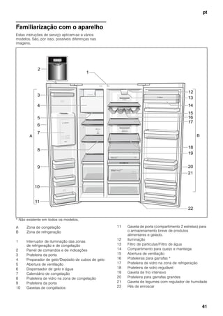 pt
41
Familiarização com o aparelho
Estas instruções de serviço aplicam-se a vários
modelos. São, por isso, possíveis diferenças nas
imagens.
* Não existente em todos os modelos.
A Zona de congelação
B Zona de refrigeração
1 Interruptor de iluminação das zonas
de refrigeração e de congelação
2 Painel de comandos e de indicações
3 Prateleira da porta
4 Preparador de gelo/Depósito de cubos de gelo
5 Abertura de ventilação
6 Dispensador de gelo e água
7 Calendário de congelação
8 Prateleira de vidro na zona de congelação
9 Prateleira da porta
10 Gavetas de congelados
11 Gaveta de porta (compartimento 2 estrelas) para
o armazenamento breve de produtos
alimentares e gelado.
12 Iluminação
13 Filtro de partículas/Filtro de água
14 Compartimento para queijo e manteiga
15 Abertura de ventilação
16 Prateleiras para garrafas *
17 Prateleira de vidro na zona de refrigeração
18 Prateleira de vidro regulável
19 Gaveta de frio intensivo
20 Prateleira para garrafas grandes
21 Gaveta de legumes com regulador de humidade
22 Pés de enroscar
 