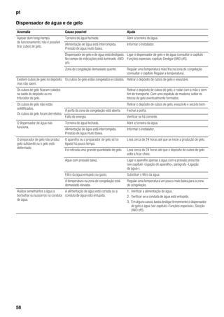 pt
58
Dispensador de água e de gelo
Anomalia Causa possível Ajuda
Apesar dum longo tempo
de funcionamento, não é possível
tirar cubos de gelo.
Torneira de água fechada. Abrir a torneira da água.
Alimentação de água está interrompida.
Pressão de água muito baixa.
Informar o instalador.
Dispensador de gelo e de água está desligado.
No campo de indicações está iluminado «IWD
off»
Ligar o dispensador de gelo e de água (consultar o capítulo
Funções especiais, capítulo Desligar [IWD off]).
Zona de congelação demasiado quente. Regular uma temperatura mais fria na zona de congelação
(consultar o capítulo Regular a temperatura).
Existem cubos de gelo no depósito,
mas não saem.
Os cubos de gelo estão congelados e colados. Retirar o depósito de cubos de gelo e esvaziá-lo.
Os cubos de gelo ficaram colados
na saída do depósito ou no
triturador de gelo.
Retirar o depósito de cubos de gelo, e rodar com a mão o sem-
fim de transporte. Com uma espátula de madeira, soltar os
blocos de gelo eventualmente formados.
Os cubos de gelo não estão
solidificados.
Os cubos de gelo foram derretidos.
Retirar o depósito de cubos de gelo, esvaziá-lo e secá-lo bem.
A porta da zona de congelação está aberta. Fechar a porta.
Falta de energia. Verificar se há corrente.
O dispensador de água não
funciona.
Torneira de água fechada. Abrir a torneira da água.
Alimentação de água está interrompida.
Pressão de água muito baixa.
Informar o instalador.
O preparador de gelo não produz
gelo suficiente ou o gelo está
deformado.
O aparelho ou o preparador de gelo só foi
ligado há pouco tempo.
Leva cerca de 24 horas até que se inicie a produção de gelo.
Foi retirada uma grande quantidade de gelo. Leva cerca de 24 horas até que o depósito de cubos de gelo
volte a ficar cheio.
Água com pressão baixa. Ligar o aparelho apenas à água com a pressão prescrita
(ver capítulo «Ligação do aparelho», parágrafo «Ligação
da água»).
Filtro da água entupido ou gasto. Substituir o filtro da água.
A temperatura na zona de congelação está
demasiado elevada.
Regular uma temperatura um pouco mais baixa para a zona
de congelação.
Ruídos semelhantes a água a
borbulhar ou sussurros na conduta
de água.
A alimentação de água está cortada ou a
conduta de água está entupida.
1. Verificar a alimentação de água.
2. Verificar se a conduta de água está entupida.
3. Em alguns casos, basta desligar brevemente o dispensador
de gelo e água (ver capítulo «Funções especiais», Secção
[IWD off]).
 