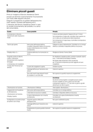 it
84
Eliminare piccoli guasti
Prima di rivolgersi al Servizio Assistenza Clienti:
provare ad eliminare autonomamente l’inconveniente
con l’aiuto delle seguenti istruzioni.
Eseguire il programma di autotest dell’apparecchio
(vedi capitolo «Autotest dell’apparecchio»).
L’intervento del Servizio Assistenza Clienti in caso
di corretto funzionamento del prodotto, è a carico
del consumatore.
Guasto Causa possibile Rimedio
La temperatura si discosta
notevolmente dalle impostazioni
iniziali.
In alcuni casi basta spegnere l'apparecchio per 5 minuti.
Se la temperatura è troppo alta, controllare dopo qualche ora
se vi è stata una normalizzazione della temperatura.
Se la temperatura è troppo bassa, ricontrollare la temperatura
il giorno seguente.
Tutte le spie spente. Interruzione dell’energia elettrica;
è scattato il dispositivo elettrico di sicurezza;
la spina d’alimentazione non è inserita
correttamente.
Collegare la spina di alimentazione. Controllare se vi è energia
elettrica e controllare il dispositivo elettrico di sicurezza.
Il display indica «E..». Il sistema elettronico ha riconosciuto un
errore.
Rivolgersi al Servizio Tecnico Clienti.
Il segnale acustico di allarme
è attivo, l’indicazione
di temperatura del congelatore
lampeggia.
La temperatura nel congelatore
è troppo alta! Pericolo per gli
alimenti!
Per disattivare il segnale acustico, premere il pulsante «alarm/
lock». L’intermittenza del display si disattiva.
Nel display della temperatura viene visualizzata
per 10 secondi la temperatura più alta raggiunta nel vano
congelatore.
La porta del congelatore è aperta. Chiudere la porta.
I passaggi dell’aria per l’aerazione sono
ostruiti.
Liberare le aperture.
Sono stati inseriti troppi alimenti freschi
da congelare in una sola volta.
Non superare la quantità massima di congelamento.
Avvertenza
Gli alimenti semiscongelati e scongelati possono essere
di nuovo congelati se carne e pesce non sono stati
a temperature superiori a +3 °C per oltre un giorno e gli altri
alimenti per non oltre tre giorni.
L’illuminazione non funziona. L’illuminazione è difettosa. (Vedi capitolo «Illuminazione».)
L’apparecchio non ha potenza
di raffreddamento.
L’illuminazione non funziona.
Il display è spento.
Interruzione dell’energia elettrica. Controllare se vi è energia elettrica.
L’interruttore di sicurezza è scattato. Controllare il dispositivo elettrico di sicurezza.
La spina d’alimentazione non è inserita
correttamente.
Controllare se la spina di alimentazione è inserita
correttamente.
Il refrigeratore si accende sempre
più spesso e più a lungo.
Frequente apertura della porta
dell'apparecchio.
Non aprire inutilmente la porta.
I passaggi dell'aria per l'areazione sono
ostruiti.
Liberare le aperture.
Congelamento di grandi quantità di alimenti
freschi.
Non superare la quantità massima di congelamento.
 