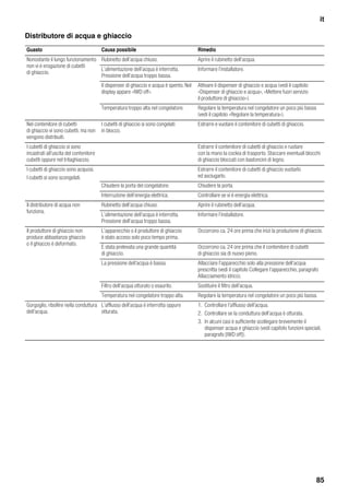 it
85
Distributore di acqua e ghiaccio
Guasto Causa possibile Rimedio
Nonostante il lungo funzionamento
non vi è erogazione di cubetti
di ghiaccio.
Rubinetto dell’acqua chiuso. Aprire il rubinetto dell’acqua.
L’alimentazione dell’acqua è interrotta.
Pressione dell’acqua troppo bassa.
Informare l’installatore.
Il dispenser di ghiaccio e acqua è spento. Nel
display appare «IWD off».
Attivare il dispenser di ghiaccio e acqua (vedi il capitolo
«Dispenser di ghiaccio e acqua», «Mettere fuori servizio
il produttore di ghiaccio»).
Temperatura troppo alta nel congelatore. Regolare la temperatura nel congelatore un poco più bassa
(vedi il capitolo «Regolare la temperatura»).
Nel contenitore di cubetti
di ghiaccio vi sono cubetti, ma non
vengono distribuiti.
I cubetti di ghiaccio si sono congelati
in blocco.
Estrarre e vuotare il contenitore di cubetti di ghiaccio.
I cubetti di ghiaccio si sono
incastrati all’uscita del contenitore
cubetti oppure nel tritaghiaccio.
Estrarre il contenitore di cubetti di ghiaccio e ruotare
con la mano la coclea di trasporto. Staccare eventuali blocchi
di ghiaccio bloccati con bastoncini di legno.
I cubetti di ghiaccio sono acquosi.
I cubetti si sono scongelati.
Estrarre il contenitore di cubetti di ghiaccio vuotarlo
ed asciugarlo.
Chiudere la porta del congelatore. Chiudere la porta.
Interruzione dell’energia elettrica. Controllare se vi è energia elettrica.
Il distributore di acqua non
funziona.
Rubinetto dell’acqua chiuso. Aprire il rubinetto dell’acqua.
L’alimentazione dell’acqua è interrotta.
Pressione dell’acqua troppo bassa.
Informare l’installatore.
Il produttore di ghiaccio non
produce abbastanza ghiaccio
o il ghiaccio è deformato.
L’apparecchio o il produttore di ghiaccio
è stato acceso solo poco tempo prima.
Occorrono ca. 24 ore prima che inizi la produzione di ghiaccio.
È stata prelevata una grande quantità
di ghiaccio.
Occorrono ca. 24 ore prima che il contenitore di cubetti
di ghiaccio sia di nuovo pieno.
La pressione dell’acqua è bassa. Allacciare l’apparecchio solo alla pressione dell’acqua
prescritta (vedi il capitolo Collegare l’apparecchio, paragrafo
Allacciamento idrico).
Filtro dell’acqua otturato o esaurito. Sostituire il filtro dell’acqua.
Temperatura nel congelatore troppo alta. Regolare la temperatura nel congelatore un poco più bassa.
Gorgoglio, ribollire nella conduttura
dell’acqua.
L’afflusso dell’acqua è interrotta oppure
otturata.
1. Controllare l’afflusso dell’acqua.
2. Controllare se la conduttura dell’acqua è otturata.
3. In alcuni casi è sufficiente scollegare brevemente il
dispenser acqua e ghiaccio (vedi capitolo funzioni speciali,
paragrafo [IWD off]).
 
