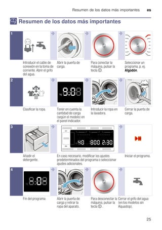 Resumen de los datos más importantes es
25
Y Resumen de los datos más importantes
Resumendelosdatosmásimportantes
--------
--------
--------
--------
1 @ @ @
Introducir el cable de
conexión en la toma de
corriente. Abrir el grifo
del agua.
Abrir la puerta de
carga.
Para conectar la
máquina, pulsar la
tecla #.
Seleccionar un
programa, p. ej.
Algodón.
2 @ @ @
Clasificar la ropa. Tener en cuenta la
cantidad de carga
(según el modelo) en
el panel indicador.
Introducir la ropa en
la lavadora.
Cerrar la puerta de
carga.
3 @ @
Añadir el
detergente.
En caso necesario, modificar los ajustes
predeterminados del programa o seleccionar
ajustes adicionales.
Iniciar el programa.
4 @ @ @
Fin del programa Abrir la puerta de
carga y retirar la
ropa del aparato.
Para desconectar la
máquina, pulsar la
tecla # .
Cerrar el grifo del agua
(en los modelos sin
Aquastop).
 
