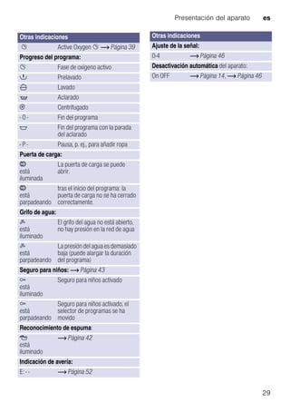 Presentación del aparato es
29
Otras indicaciones
Ø Active Oxygen Ø ~ Página 39
Progreso del programa:
Ø Fase de oxígeno activo
! Prelavado
N Lavado
õ Aclarado
0 Centrifugado
- 0 - Fin del programa
$ Fin del programa con la parada
del aclarado
- P - Pausa, p. ej., para añadir ropa
Puerta de carga:
ÿ
está
iluminada
La puerta de carga se puede
abrir.
ÿ
está
parpadeando
tras el inicio del programa: la
puerta de carga no se ha cerrado
correctamente.
Grifo de agua:
r
está
iluminado
El grifo del agua no está abierto,
no hay presión en la red de agua
r
está
parpadeando
La presión del agua es demasiado
baja (puede alargar la duración
del programa)
Seguro para niños: ~ Página 43
E
está
iluminado
Seguro para niños activado
E
está
parpadeando
Seguro para niños activado, el
selector de programas se ha
movido
Reconocimiento de espuma:
Å
está
iluminado
~ Página 42
Indicación de avería:
E: - - ~ Página 52
Ajuste de la señal:
0-4 ~ Página 46
Desactivación automática del aparato:
On OFF ~ Página 14, ~ Página 46
Otras indicaciones
 