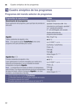 es Cuadro sinóptico de los programas
32
/ Cuadro sinóptico de los programas
Cuadrosinópticodelosprogramas Programas del mando selector de programas
Programa/tipo de ropa/indicación Ajustes
Denominación de los programas
Breve explicación del programa y para qué tipos de prendas es
adecuado.
Carga máxima
ajustable Temperatura (Ž = frío)
Velocidad de centrifugado ajustable**
$ = parada del aclarado
0 = sin centrifugado, solo vaciado
Ajustes adicionales de
programa seleccionables
Algodón
Tejidos resistentes de algodón o lino
Nota: . Si se ajusta la opción TurboPerfect, sirve como
programa corto para prendas poco sucias.
Máx. 9 kg/5* kg
Ž-90 °C
$, 0-1600** r. p. m.
EcoPerfect, TurboPerfect,
Prelav. T,
Extra ',
Fácil p,
Active Oxygen Ø ****
Algodón Eco ü
Prendas resistentes de algodón o lino.
Lavar optimizando el consumo energético por medio de la
reducción de temperatura, con un resultado de lavado
comparable al programa Algodón.
Nota: . La temperatura de lavado es inferior a la temperatura
seleccionada. Si se desea especialmente alcanzar la temperatura
del agua de lavado, utilizar el programa Algodón o, en caso
necesario, una temperatura más alta.
máx. 9 kg
Ž-90 °C
$, 0-1600** r. p. m.
Prelav. T,
Extra ',
Fácil p,
Active Oxygen Ø ****
* Carga reducida con el ajuste TurboPerfect
** La velocidad máxima del centrifugado depende del modelo
*** El programa depende del modelo
****Se puede seleccionar para temperaturas de hasta 40 °C
 