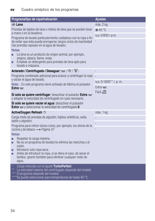 es Cuadro sinóptico de los programas
34
: Lana
Prendas de tejidos de lana o mixtos de lana que se pueden lavar
a mano o en la lavadora;
Programa de lavado particularmente cuidadoso con la ropa a fin
de evitar que esta pueda encogerse; largos ciclos de inactividad
(las prendas reposan en el agua de lavado).
Notas
■ La lana es un producto de origen animal, por ejemplo,
angora, alpaca, llama, oveja.
■ Emplear un detergente para prendas de lana apto para
lavado a máquina.
máx. 2 kg
Ž-40 °C
$, 0-800 r.p.m.
-
Aclarado / Centrifugado / Desaguar (' / 0 / [)
Programa combinado adicional para aclarar y centrifugar la ropa
y vaciar el agua de lavado.
Nota: . En este programa viene activado de fábrica el pulsador
Extra '.
Si solo se quiere centrifugar: desactivar el pulsador Extra '
y adaptar la velocidad de centrifugado en caso necesario.
Si solo se quiere vaciar el agua: desactivar el pulsador
Extra ' y seleccionar la velocidad de centrifugado 0.
-
-
$, 0-1600** r. p. m.
Extra ',
Fácil p
ActiveOxygen Refresh Ø
Carga mixta de prendas de algodón, tejidos sintéticos, seda,
satén y algodón;
Programa para retirar olores como, por ejemplo, los olores de la
cocina y de tabaco ~ Página 37
Notas
■ Respetar la carga máxima.
■ No es un programa de lavado/no elimina las manchas y el
sudor.
■ Introducir solo ropa seca.
■ Antes de introducir la ropa, si se diera el caso, de secar el
tambor, girarlo también para eliminar cualquier resto de
agua.
máx. 1 kg
-
-
-
Programa/tipo de ropa/indicación Ajustes
* Carga reducida con el ajuste TurboPerfect
** La velocidad máxima del centrifugado depende del modelo
*** El programa depende del modelo
****Se puede seleccionar para temperaturas de hasta 40 °C
 