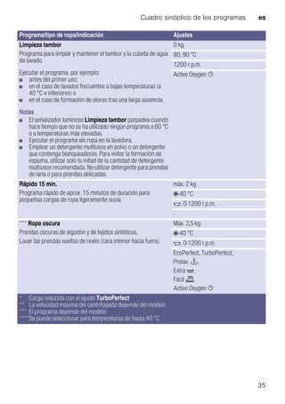 Cuadro sinóptico de los programas es
35
Limpieza tambor
Programa para limpiar y mantener el tambor y la cubeta de agua
de lavado.
Ejecutar el programa, por ejemplo:
■ antes del primer uso;
■ en el caso de lavados frecuentes a bajas temperaturas (a
40 °C e inferiores) o
■ en el caso de formación de olores tras una larga ausencia.
Notas
■ El señalizador luminoso Limpieza tambor parpadea cuando
hace tiempo que no se ha utilizado ningún programa a 60 °C
o a temperaturas más elevadas.
■ Ejecutar el programa sin ropa en la lavadora.
■ Emplear un detergente multiusos en polvo o un detergente
que contenga blanqueadores. Para evitar la formación de
espuma, utilizar solo la mitad de la cantidad de detergente
multiusos recomendada. No utilizar detergente para prendas
de lana o para prendas delicadas.
0 kg
80, 90 °C
1200 r.p.m.
Active Oxygen Ø
Rápido 15 min.
Programa rápido de aprox. 15 minutos de duración para
pequeñas cargas de ropa ligeramente sucia
máx. 2 kg
Ž-40 °C
$, 0-1200 r.p.m.
-
*** Ropa oscura
Prendas oscuras de algodón y de tejidos sintéticos.
Lavar las prendas vueltas de revés (cara interior hacia fuera).
Máx. 3,5 kg
Ž-40 °C
$, 0-1200 r.p.m.
EcoPerfect, TurboPerfect,
Prelav. T,
Extra ',
Fácil p,
Active Oxygen Ø
Programa/tipo de ropa/indicación Ajustes
* Carga reducida con el ajuste TurboPerfect
** La velocidad máxima del centrifugado depende del modelo
*** El programa depende del modelo
****Se puede seleccionar para temperaturas de hasta 40 °C
 