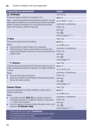 es Cuadro sinóptico de los programas
36
; Antialergias
Prendas de tejidos resistentes de algodón o lino.
Nota: . Opción especialmente adecuada para satisfacer las más
altas exigencias higiénicas o para pieles especialmente sensibles
debido a lavados prolongados con una temperatura definida,
mayor nivel de agua y aclarado más largo.
máx. 6,5 kg
Ž-60 °C
$, 0-1600** r. p. m.
EcoPerfect, TurboPerfect,
Prelav. T,
Extra ',
Fácil p,
Active Oxygen Ø ****
w Sport
Para prendas deportivas de microfibras
Notas
■ Estas prendas no deben tratarse con suavizante.
■ Antes del lavado, limpiar a fondo todas las cámaras de la
cubeta del detergente y eliminar los restos de suavizante que
pudiera haber.
máx. 2 kg
Ž-40 °C
$, 0-800 r.p.m.
EcoPerfect, TurboPerfect,
Prelav. T,
Extra ',
Fácil p,
Active Oxygen Ø
*** S Nocturno
Programa de lavado particularmente silencioso para lavar por la
noche, apropiado para tejidos de algodón, lino, tejidos sintéticos
o mixtos
Notas
■ Señal de finalización desactivada
■ Velocidad reducida del centrifugado final preseleccionada y
tiempo de lavado acortado
máx. 4 kg
Ž-40 °C
$, 0-1200 r.p.m.
EcoPerfect, TurboPerfect,
Prelav. T,
Extra ',
Fácil p,
Active Oxygen Ø
Camisas / Blusas
Camisas de algodón, lino, tejidos sintéticos o mixtos que no
requieren planchado
Notas
■ Si se ajusta la opción Fácil p, las camisas y blusas se
centrifugan ligeramente; colgarlas mojadas en una percha.
─> Efecto de autoalisado.
■ Lavar las camisas y blusas de tejidos delicados o seda con el
programa W Delicado / Seda.
máx. 2 kg
Ž-60 °C
$, 0-800 r.p.m.
EcoPerfect, TurboPerfect,
Prelav. T,
Extra ',
Fácil p,
Active Oxygen Ø ****
Programa/tipo de ropa/indicación Ajustes
* Carga reducida con el ajuste TurboPerfect
** La velocidad máxima del centrifugado depende del modelo
*** El programa depende del modelo
****Se puede seleccionar para temperaturas de hasta 40 °C
 