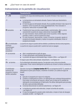 es ¿Qué hacer en caso de avería?
52
Indicaciones en la pantalla de visualización
Display Causa/solución
- P - y ÿ La puerta de carga está desbloqueada. Se puede introducir más ropa en la
lavadora.
- P - ■ La temperatura es demasiado elevada. Esperar hasta que descienda la
temperatura.
■ El nivel de agua es demasiado elevado. No es posible introducir más ropa en la
lavadora. Cerrar la puerta de carga inmediatamente. Para reanudar el
programa, seleccionar el pulsador A.
ÿ parpadea ■ Posiblemente haya prendas enganchadas o aprisionadas. Abrir y cerrar
nuevamente la puerta de carga y seleccionar el pulsador A.
■ En caso necesario, hacer presión para cerrar la puerta o retirar algunas
prendas y volver a cerrar la puerta de carga.
■ En caso necesario, desconectar y volver a conectar el aparato; ajustar el
programa de lavado deseado y realizar los ajustes individuales; iniciar el
programa de lavado.
ÿ y el señalizador
luminoso
ActiveOxygen
Refresh Ø
parpadean
La puerta de carga no puede abrirse debido a problemas técnicos del programa.
La puerta de carga se puede abrir cuando las luces se apagan.
r se enciende ■ Abrir completamente el grifo de agua.
■ El tubo alimentador está doblado/aprisionado,
■ La presión del agua es demasiado baja. Limpiar el filtro. ~ Página 50
E El seguro para niños está activado: desactivarlo. ~ Página 43
Å se ilumina Se ha detectado demasiada espuma. Se ejecutan unos ciclos de aclarado
adicionales. Poner menos detergente la próxima vez al lavar la misma cantidad de
ropa.
El señalizador
luminoso del
programa Limpieza
tambor parpadea
Ejecutar el programa Limpieza tambor 90 °C o un programa de 60 °C, usando un
detergente en polvo para limpiar y mantener el tambor y la cubeta de agua de
lavado.
Notas
■ Ejecutar el programa sin ropa en la máquina.
■ Emplear un detergente en polvo o un detergente que contenga blanqueadores.
Para evitar la formación de espuma, utilizar solo la mitad de la cantidad de
detergente recomendada por el fabricante. No utilizar detergente para prendas
de lana o para prendas delicadas.
■ Conectar/desconectar la señal de advertencia ~ Página 46
E:18 ■ La bomba de vaciado está obstruida. Limpiar la bomba de vaciado.
~ Página 48
■ El tubo de desagüe/de vaciado están obstruidos. Limpiar el tubo de desagüe
acoplado al sifón. ~ Página 49
 
