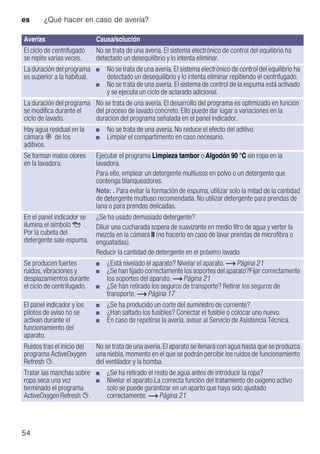 es ¿Qué hacer en caso de avería?
54
El ciclo de centrifugado
se repite varias veces.
No se trata de una avería. El sistema electrónico de control del equilibrio ha
detectado un desequilibrio y lo intenta eliminar.
La duración del programa
es superior a la habitual.
■ No se trata de una avería. El sistema electrónico de control del equilibrio ha
detectado un desequilibrio y lo intenta eliminar repitiendo el centrifugado.
■ No se trata de una avería. El sistema de control de la espuma está activado
y se ejecuta un ciclo de aclarado adicional.
La duración del programa
se modifica durante el
ciclo de lavado.
No se trata de una avería. El desarrollo del programa es optimizado en función
del proceso de lavado concreto. Ello puede dar lugar a variaciones en la
duración del programa señalada en el panel indicador.
Hay agua residual en la
cámara i de los
aditivos.
■ No se trata de una avería. No reduce el efecto del aditivo.
■ Limpiar el compartimento en caso necesario.
Se forman malos olores
en la lavadora.
Ejecutar el programa Limpieza tambor o Algodón 90 °C sin ropa en la
lavadora.
Para ello, emplear un detergente multiusos en polvo o un detergente que
contenga blanqueadores.
Nota: . Para evitar la formación de espuma, utilizar solo la mitad de la cantidad
de detergente multiuso recomendada. No utilizar detergente para prendas de
lana o para prendas delicadas.
En el panel indicador se
ilumina el símbolo Å.
Por la cubeta del
detergente sale espuma.
¿Se ha usado demasiado detergente?
Diluir una cucharada sopera de suavizante en medio litro de agua y verter la
mezcla en la cámara II (no hacerlo en caso de lavar prendas de microfibra o
enguatadas).
Reducir la cantidad de detergente en el próximo lavado.
Se producen fuertes
ruidos, vibraciones y
desplazamientos durante
el ciclo de centrifugado.
■ ¿Está nivelado el aparato? Nivelar el aparato. ~ Página 21
■ ¿Se han fijado correctamente los soportes del aparato?Fijar correctamente
los soportes del aparato. ~ Página 21
■ ¿Se han retirado los seguros de transporte? Retirar los seguros de
transporte. ~ Página 17
El panel indicador y los
pilotos de aviso no se
activan durante el
funcionamiento del
aparato.
■ ¿Se ha producido un corte del suministro de corriente?
■ ¿Han saltado los fusibles? Conectar el fusible o colocar uno nuevo.
■ En caso de repetirse la avería, avisar al Servicio de Asistencia Técnica.
Ruidos tras el inicio del
programa ActiveOxygen
Refresh Ø.
No se trata de una avería. El aparato se llenará con agua hasta que se produzca
una niebla, momento en el que se podrán percibir los ruidos de funcionamiento
del ventilador y la bomba.
Tratar las manchas sobre
ropa seca una vez
terminado el programa
ActiveOxygenRefresh Ø.
■ ¿Se ha retirado el resto de agua antes de introducir la ropa?
■ Nivelar el aparato.La correcta función del tratamiento de oxígeno activo
solo se puede garantizar en un aparto que haya sido ajustado
correctamente. ~ Página 21
Averías Causa/solución
 