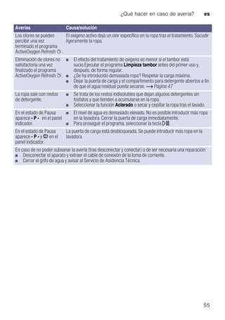 ¿Qué hacer en caso de avería? es
55
Los olores se pueden
percibir una vez
terminado el programa
ActiveOxygen Refresh Ø.
El oxígeno activo deja un olor específico en la ropa tras el tratamiento. Sacudir
ligeramente la ropa.
Eliminación de olores no
satisfactoria una vez
finalizado el programa
ActiveOxygen Refresh Ø.
■ El efecto del tratamiento de oxígeno es menor si el tambor está
sucio.Ejecutar el programa Limpieza tambor antes del primer uso y,
después, de forma regular.
■ ¿Se ha introducido demasiada ropa? Respetar la carga máxima.
■ Dejar la puerta de carga y el compartimento para detergente abiertos a fin
de que el agua residual pueda secarse. ~ Página 47
La ropa sale con restos
de detergente.
■ Se trata de los restos indisolubles que dejan algunos detergentes sin
fosfatos y que tienden a acumularse en la ropa.
■ Seleccionar la función Aclarado o secar y cepillar la ropa tras el lavado.
En el estado de Pausa
aparece - P - en el panel
indicador.
■ El nivel de agua es demasiado elevado. No es posible introducir más ropa
en la lavadora. Cerrar la puerta de carga inmediatamente.
■ Para proseguir el programa, seleccionar la tecla A.
En el estado de Pausa
aparece - P - y ÿ en el
panel indicador.
La puerta de carga está desbloqueada. Se puede introducir más ropa en la
lavadora.
En caso de no poder subsanar la avería (tras desconectar y conectar) o de ser necesaria una reparación:
■ Desconectar el aparato y extraer el cable de conexión de la toma de corriente.
■ Cerrar el grifo de agua y avisar al Servicio de Asistencia Técnica.
Averías Causa/solución
 