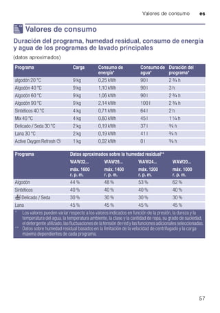 Valores de consumo es
57
[ Valores de consumo
ValoresdeconsumoDuración del programa, humedad residual, consumo de energía
y agua de los programas de lavado principales
(datos aproximados)
Programa Carga Consumo de
energía*
Consumo de
agua*
Duración del
programa*
algodón 20 °C 9 kg 0,25 kWh 90 l 2 _ h
Algodón 40 °C 9 kg 1,10 kWh 90 l 3 h
Algodón 60 °C 9 kg 1,06 kWh 90 l 2 _ h
Algodón 90 °C 9 kg 2,14 kWh 100 l 2 _ h
Sintéticos 40 °C 4 kg 0,71 kWh 64 l 2 h
Mix 40 °C 4 kg 0,60 kWh 45 l 1 ] h
Delicado / Seda 30 °C 2 kg 0,19 kWh 37 l _ h
Lana 30 °C 2 kg 0,19 kWh 41 l _ h
Active Oxygen Refresh Ø 1 kg 0,02 kWh 0 l _ h
Programa Datos aproximados sobre la humedad residual**
WAW32... WAW28... WAW24... WAW20...
máx. 1600
r. p. m.
máx. 1400
r. p. m.
máx. 1200
r. p. m.
máx. 1000
r. p. m.
Algodón 44 % 48 % 53 % 62 %
Sintéticos 40 % 40 % 40 % 40 %
W Delicado / Seda 30 % 30 % 30 % 30 %
Lana 45 % 45 % 45 % 45 %
* Los valores pueden variar respecto a los valores indicados en función de la presión, la dureza y la
temperatura del agua, la temperatura ambiente, la clase y la cantidad de ropa, su grado de suciedad,
el detergente utilizado, las fluctuaciones de la tensión de red y las funciones adicionales seleccionadas.
** Datos sobre humedad residual basados en la limitación de la velocidad de centrifugado y la carga
máxima dependientes de cada programa.
 
