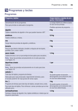 Programas y teclas es
13
/ Programas y teclas
ProgramasyteclasProgramas
Programa y tejidos Carga máxima y ajustes de pro-
grama / Información
Denominación de los programas
Para qué prendas es adecuado el programa.
La carga máxima se refiere al peso
en seco de las prendas
Posibles opciones de programa
algodón
Tejidos resistentes de algodón o lino que pueden lavarse a 90°.
8 kg
sintéticos
Tejidos sintéticos o mixtos.
3,5 kg
mix
Carga mixta de prendas de algodón y sintéticos.
3 kg
lencería
Para la ropa interior delicada y lavable a máquina de terciopelo,
puntillas, lycra, seda o satén.
1 kg
secar c/cesto
Tejidos de lana o con un porcentaje de lana aptos para secadora.
Nota: Secar las prendas exclusivamente en el cesto para lana
~ Página 16.
1,5 kg
deportivas c/cesto
Calzado.
Nota: Secar las prendas exclusivamente en el cesto para lana
~ Página 16.
1 par
caliente û
Todo tipo de tejidos; programa de tiempo.
Adecuado para ropa presecada o ligeramente húmeda y para
el secado posterior de ropa gruesa de varias capas.
3 kg
Se puede ajustar el duración
del programa con la tecla de Listo
en una hora determinada.
frío û
Programa de tiempo para todo tipo de tejidos, excepto lana y seda.
Para todo tipo de tejidos. Para refrescar o airear prendas que se han
utilizado poco.
3 kg
Se puede ajustar el duración
del programa con la tecla de Listo
en una hora determinada.
camisas/business
Camisas o blusas de algodón, lino, tejidos sintéticos o mixtos que no
requieren planchado.
1,5 kg
 