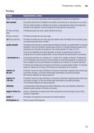 Programas y teclas es
15
Teclas
--------
Teclas Explicaciones y notas
Nota: No todas las teclas ni sus funciones asociadas están disponibles en todos los programas.
tipo secado: Se puede seleccionar el objetivo de secado en función de la ropa que se va a secar.
Una vez seleccionado un objetivo de secado, se guarda para todos los programas,
excepto el de algodón, incluso después de desconectar la secadora.
Ò Seco armario
plus
Prendas gruesas de varias capas difíciles de secar.
± Seco armario Prendas normales de una sola capa.
Ø Seco plancha Prendas normales de una sola capa que deben estar húmedas tras el secado y que
son aptas para planchar o tender.
ajuste secado Si después del secado la colada está demasiado húmeda, se puede definir el secado
deseado, como por ejemplo, secado para armario. El secado deseado puede incre-
mentarse con el grado de secado en tres niveles desde Ô hasta ÔÔÔ.
Si ya se ha adaptado el secado deseado, el ajuste se guarda para todos los
programas con secado programable, incluso después de desconectar la secadora.
- terminado en + El programa termina en un plazo de 1 h hasta 24 h. Ajustar el tiempo "Finalización
en" en intervalos de una hora a fin de retrasar el inicio del programa. El número de
horas elegido tras las que finalizará el programa se muestra en el panel indicador.
El tiempo de secado para programas de tiempo se puede ajustar desde 10 minutos
hasta un máximo de 3 horas y 30 minutos en intervalos de 10 minutos.
menos Ø
60 min.
El tambor mueve la ropa al finalizar el secado en intervalos regulares para evitar que
se formen arrugas. La función antiarrugas automática se puede prolongar
60 minutos después de cada programa.
menos Ø
120 min.
El tambor mueve la ropa al finalizar el secado en intervalos regulares para evitar que
se formen arrugas. La función antiarrugas automática se puede prolongar
120 minutos después de cada programa.
delicado La temperatura reducida para prendas delicadas como, por ejemplo, poliacrilo o
elastano puede alargar el tiempo de secado.
seguro niños 3 s. Activar o desactivar el seguro para niños pulsando la tecla de seguro para niños
durante 3 segundos.
señal ü Al finalizar el programa se escucha una señal acústica.
inicio/pausa Ü Inicio y pausa del programa.
 