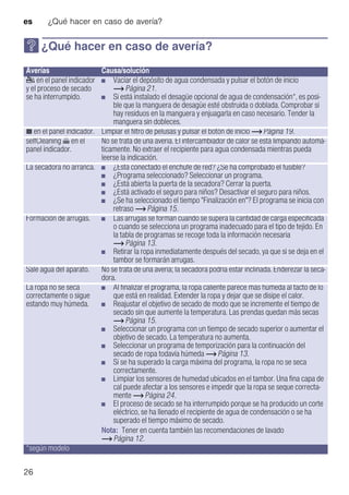 es ¿Qué hacer en caso de avería?
26
3 ¿Qué hacer en caso de avería?
¿Quéhacerencasodeavería?
Averías Causa/solución
ð en el panel indicador
y el proceso de secado
se ha interrumpido.
■ Vaciar el depósito de agua condensada y pulsar el botón de inicio
~ Página 21.
■ Si está instalado el desagüe opcional de agua de condensación*, es posi-
ble que la manguera de desagüe esté obstruida o doblada. Comprobar si
hay residuos en la manguera y enjuagarla en caso necesario. Tender la
manguera sin dobleces.
ñ en el panel indicador. Limpiar el filtro de pelusas y pulsar el botón de inicio ~ Página 19.
selfCleaning é en el
panel indicador.
No se trata de una avería. El intercambiador de calor se está limpiando automá-
ticamente. No extraer el recipiente para agua condensada mientras pueda
leerse la indicación.
La secadora no arranca. ■ ¿Está conectado el enchufe de red? ¿Se ha comprobado el fusible?
■ ¿Programa seleccionado? Seleccionar un programa.
■ ¿Está abierta la puerta de la secadora? Cerrar la puerta.
■ ¿Está activado el seguro para niños? Desactivar el seguro para niños.
■ ¿Se ha seleccionado el tiempo "Finalización en"? El programa se inicia con
retraso ~ Página 15.
Formación de arrugas. ■ Las arrugas se forman cuando se supera la cantidad de carga especificada
o cuando se selecciona un programa inadecuado para el tipo de tejido. En
la tabla de programas se recoge toda la información necesaria
~ Página 13.
■ Retirar la ropa inmediatamente después del secado, ya que si se deja en el
tambor se formarán arrugas.
Sale agua del aparato. No se trata de una avería; la secadora podría estar inclinada. Enderezar la seca-
dora.
La ropa no se seca
correctamente o sigue
estando muy húmeda.
■ Al finalizar el programa, la ropa caliente parece más húmeda al tacto de lo
que está en realidad. Extender la ropa y dejar que se disipe el calor.
■ Reajustar el objetivo de secado de modo que se incremente el tiempo de
secado sin que aumente la temperatura. Las prendas quedan más secas
~ Página 15.
■ Seleccionar un programa con un tiempo de secado superior o aumentar el
objetivo de secado. La temperatura no aumenta.
■ Seleccionar un programa de temporización para la continuación del
secado de ropa todavía húmeda ~ Página 13.
■ Si se ha superado la carga máxima del programa, la ropa no se seca
correctamente.
■ Limpiar los sensores de humedad ubicados en el tambor. Una fina capa de
cal puede afectar a los sensores e impedir que la ropa se seque correcta-
mente ~ Página 24.
■ El proceso de secado se ha interrumpido porque se ha producido un corte
eléctrico, se ha llenado el recipiente de agua de condensación o se ha
superado el tiempo máximo de secado.
Nota: Tener en cuenta también las recomendaciones de lavado
~ Página 12.
*según modelo
 