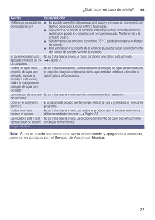 ¿Qué hacer en caso de avería? es
27
Nota: Si no se puede solucionar una avería encendiendo y apagando la secadora,
ponerse en contacto con el Servicio de Asistencia Técnica.
¿El tiempo de secado es
demasiado largo?
■ Es posible que el filtro de pelusas esté sucio y provoque un incremento del
tiempo de secado. Limpiar el filtro de pelusas.
■ Si la entrada de aire de la secadora está bloqueada o presenta un acceso
restringido, podría incrementarse el tiempo de secado. Mantener libre la
entrada de aire.
■ Si la temperatura ambiente excede los 35 °C, puede prolongarse el tiempo
de secado.
■ Una ventilación insuficiente de la estancia puede dar lugar a un incremento
del tiempo de secado. Ventilar la estancia.
El panel indicador está
apagado y la tecla de ini-
cio parpadea.
No se trata de una avería. El modo de ahorro energético está activado
~ Página 7.
Restos de agua en el
depósito de agua con-
densada, aunque la
secadora está conec-
tada a la manguera de
desagüe de agua con-
densada*.
No se trata de una avería. Si está instalado el desagüe de agua condensada, en
el depósito de agua condensada queda agua residual debido a la función de
autolimpieza de la secadora.
La humedad de la estan-
cia aumenta.
No se trata de una avería. Ventilar suficientemente la habitación.
Corte en el suministro
eléctrico.
El programa de secado se interrumpe. Retirar la ropa y extenderla, o reiniciar el
programa.
Ruidos anómalos
durante el secado.
No se trata de una avería. Los ruidos se producen por la limpieza automática
del intercambiador de calor ~ Página 23.
La secadora está fría al
tacto a pesar del secado.
No se trata de una avería. La secadora con bomba de calor seca eficazmente
con bajas temperaturas.
Averías Causa/solución
*según modelo
 