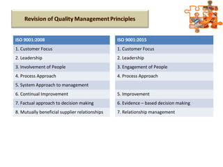 ISO 9001:2008
1. Customer Focus
2. Leadership
3. Involvement of People
4. Process Approach
5. System Approach to management
6. Continual Improvement
7. Factual approach to decision making
8. Mutually beneficial supplier relationships
ISO 9001:2015
1. Customer Focus
2. Leadership
3. Engagement of People
4. Process Approach
5. Improvement
6. Evidence – based decision making
7. Relationship management
 
