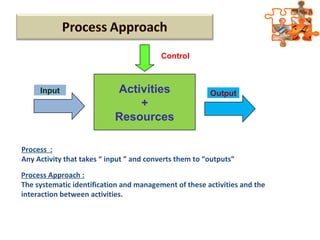 Activities
+
Resources
Input Output
Control
Process :
Any Activity that takes “ input ” and converts them to “outputs”
Process Approach :
The systematic identification and management of these activities and the
interaction between activities.
 