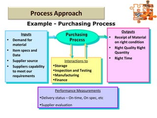 Example - Purchasing Process
Performance Measurements
•Delivery status – On-time, On spec, etc
•Supplier evaluation
Performance Measurements
•Delivery status – On-time, On spec, etc
•Supplier evaluation
Outputs
• Receipt of Material
on right condition
• Right Quality Right
Quantity
• Right Time
Outputs
• Receipt of Material
on right condition
• Right Quality Right
Quantity
• Right Time
Purchasing
Process
Purchasing
Process
Interactions to
•Storage
•Inspection and Testing
•Manufacturing
•Finance
Interactions to
•Storage
•Inspection and Testing
•Manufacturing
•Finance
Inputs
• Demand for
material
• Item specs and
Date
• Supplier source
• Suppliers capability
to meet our
requirements
Inputs
• Demand for
material
• Item specs and
Date
• Supplier source
• Suppliers capability
to meet our
requirements
 