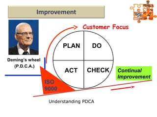 Deming’s wheel
(P.D.C.A.)
Deming’s wheel
(P.D.C.A.)
ISO
9000
PLAN DO
ACT CHECK Continual
Improvement
Customer Focus
Understanding PDCA
 