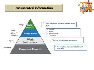 Why ?
Who ?
When ?
Where ?
How ?
Evidence
 Must be a book and must address every
shall
 Purpose
 Scope
 Responsibility
 Procedure
 For everything linked to a procedure
 For everything is a record linked to work
instruction
 