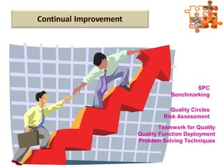 SPC
Benchmarking
Quality Circles
Risk Assessment
Teamwork for Quality
Quality Function Deployment
Problem Solving Techniques
 