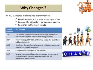 All ISO standards are reviewed every five years
 Keep it current and ensure it stay up-to-date
 Compatible with other management system
 Responds to the latest trends
Year of
Revision
Key changes
1987 This release gained popularity across Europe however US
remained focused on other customer requirements
1994 This revision put ISO 9001 on the map across the US and was
led by auto industry
2000 Significant changes from what was termed as the elemental
approach to process approach
2008 Changes based upon gaps in the standard
2015 Moving the standard beyond process to performance and
integration with business priority through risk and
opportunity identification
 