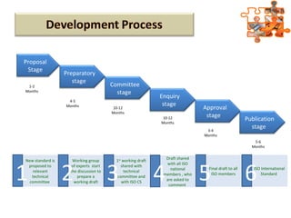 New standard is
proposed to
relevant
technical
committee
1
Working group
of experts start
the discussion to
prepare a
working draft
2
1st
working draft
shared with
technical
committee and
with ISO CS
3
Draft shared
with all ISO
national
members , who
are asked to
comment
4 Final draft to all
ISO members
5 ISO International
Standard
6
Proposal
Stage
Preparatory
stage
Committee
stage
Enquiry
stage
Approval
stage
Publication
stage
1-2
Months
4-5
Months 10-12
Months
3-4
Months
5-6
Months
10-12
Months
 