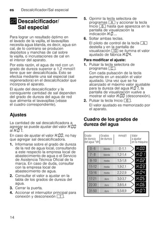 es Descalcificador/Sal especial
14
Descalcificador/
Sal especialDescalcificador/Sal especial
Para lograr un resultado óptimo en
el lavado de la vajilla, el lavavajillas
necesita agua blanda, es decir, agua sin
cal, de lo contrario se producen
depósitos y manchas de cal sobre
la vajilla, o incrustaciones de cal en
el interior del aparato.
Por esta razón, el agua de red con un
grado de dureza superior a 1,2 mmol/l
tiene que ser descalcificada. Esto se
efectúa mediante una sal especial (sal
regeneradora) en el descalcificador que
incorpora el aparato.
El ajuste del descalcificador y la
consiguiente cantidad de sal dependen
del grado de dureza del agua de red
que alimenta el lavavajillas (véase
el cuadro correspondiente).
Ajustes
La cantidad de sal descalcificadora a
agregar se puede ajustar del valor :
al : .
En caso de ajustar el valor : , no hay
que agregar sal descalcificadora.
1. Informarse sobre el grado de dureza
de la red de agua local, consultando
a este respecto la empresa local de
abastecimiento de agua o el Servicio
de Asistencia Técnica Oficial de la
marca. En caso de duda, consultar
con la empresa local de
abastecimiento de agua.
2. Consultar el valor a ajustar en la
tabla de los grados de dureza del
agua.
3. Cerrar la puerta.
4. Accionar el interruptor principal para
conexión y desconexión (.
5. Oprimir la tecla selectora de
programas # y accionar la tecla
Inicio P hasta que aparezca en la
pantalla de visualización la
indicación : ....
6. Soltar ambas teclas.
El piloto de control de la tecla #
destella y en la pantalla de
visualización )" se ilumina el valor
ajustado de fábrica : .
Para modificar el ajuste:
1. Pulsar la tecla selectora de
programas 3.
Con cada pulsación de la tecla
aumenta en un escalón el valor
ajustado. Una vez que se ha
alcanzado el máximo valor ajustable
para la dureza del agua : , la
pantalla de visualización vuelve a
mostrar el valor : (desconexión).
2. Pulsar la tecla Inicio P.
El valor ajustado es memorizado por
el aparato.
Cuadro de los grados de
dureza del agua
 