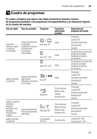 Cuadro de programas es
25
Cuadro de programas
Cuadro deprogramas
El cuadro sinóptico que figura más abajo presenta el máximo número
de programas posibles. Los programas correspondientes y su ubicación figuran
en el cuadro de mandos.
Tipo de vajilla Tipo de suciedad Programa Funciones
adicionales
posibles
Desarrollo del
programa de lavado
cacerolas,
sartenes, vajilla
y cubiertos
no sensibles
restos de alimentos
de almidón
o albúmina resecos
o fuertemente
incrustados
o quemados
± / °
Intensivo 70°
todas
Prelavado
Lavado 70°
Aclarado intermedio
Aclarado 65°
Secado
Á
Auto 45° - 65°
todas
Se optimiza en función del
grado de suciedad
mediante el sistema
de sensores.
vajilla mezclada
y cubiertos
restos de alimentos
ligeramente
adheridos corrientes
en un hogar
Á
Auto 45° - 65° todas
Se optimiza en función del
grado de suciedad
mediante el sistema
de sensores.
â / à
Eco 50°
todas
Prelavado
Lavado 50°
Aclarado intermedio
Aclarado 65°
Secado
Û
Nocturno
Zona intensiva
Media carga
Higiene
Secado extra
Prelavado
Lavado 50°
Aclarado intermedio
Aclarado 65°
Secado
vajilla y cubiertos
sensibles,
plásticos
sensibles a las
elevadas
temperaturas
y vasos
restos de alimentos
frescos ligeramente
adheridos
é / è
Delicado 40°
Zona intensiva
Menos tiempo
Media carga
Secado extra
Prelavado
Lavado 40°
Aclarado intermedio
Aclarado 60°
Secado
vajilla mezclada
y cubiertos
TurboSpeed
20 min.
Secado extra
Lavado 50° - 60°
Aclarado 55° - 65°
 