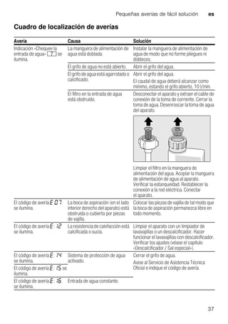 Pequeñas averías de fácil solución es
37
Cuadro de localización de averías
Avería Causa Solución
Indicación «Chequee la
entrada de agua» X se
ilumina.
La manguera de alimentación de
agua está doblada.
Instalar la manguera de alimentación de
agua de modo que no forme pliegues ni
dobleces.
El grifo de agua no está abierto. Abrir el grifo del agua.
El grifo de agua está agarrotado o
calcificado.
Abrir el grifo del agua.
El caudal de agua deberá alcanzar como
mínimo, estando el grifo abierto, 10 l/min.
El filtro en la entrada de agua
está obstruido.
Desconectar el aparato y extraer el cable de
conexión de la toma de corriente. Cerrar la
toma de agua. Desenroscar la toma de agua
del aparato.
Limpiar el filtro en la manguera de
alimentación del agua. Acoplar la manguera
de alimentación de agua al aparato.
Verificar la estanqueidad. Restablecer la
conexión a la red eléctrica. Conectar
el aparato.
El código de avería :
se ilumina.
La boca de aspiración (en el lado
interior derecho del aparato) está
obstruida o cubierta por piezas
de vajilla.
Colocar las piezas de vajilla de tal modo que
la boca de aspiración permanezca libre en
todo momento.
El código de avería :
se ilumina.
Laresistenciadecalefacciónestá
calcificada o sucia.
Limpiar el aparato con un limpiador de
lavavajillas o un descalcificador. Hacer
funcionar el lavavajillas con descalcificador.
Verificar los ajustes (véase el capítulo
«Descalcificador / Sal especial»).
El código de avería :
se ilumina.
Sistema de protección de agua
activado.
Cerrar el grifo de agua.
Avise al Servicio de Asistencia Técnica
Oficial e indique el código de avería.El código de avería : se
ilumina.
El código de avería :
se ilumina.
Entrada de agua constante.
 