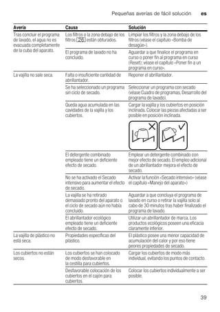 Pequeñas averías de fácil solución es
39
Tras concluir el programa
de lavado, el agua no es
evacuada completamente
de la cuba del aparato.
Los filtros o la zona debajo de los
filtros 1R están obturados.
Limpiar los filtros y la zona debajo de los
filtros (véase el capítulo «Bomba de
desagüe»).
El programa de lavado no ha
concluido.
Aguardar a que finalice el programa en
curso o poner fin al programa en curso
(Reset); véase el capítulo «Poner fin a un
programa en curso».
La vajilla no sale seca. Falta o insuficiente cantidad de
abrillantador.
Reponer el abrillantador.
Se ha seleccionado un programa
sin ciclo de secado.
Seleccionar un programa con secado
(véase Cuadro de programas, Desarrollo del
programa de lavado).
Queda agua acumulada en las
cavidades de la vajilla y los
cubiertos.
Cargar la vajilla y los cubiertos en posición
inclinada. Colocar las piezas afectadas a ser
posible en posición inclinada.
El detergente combinado
empleado tiene un deficiente
efecto de secado.
Emplear un detergente combinado con
mejor efecto de secado. El empleo adicional
de un abrillantador mejora el efecto de
secado.
No se ha activado el Secado
intensivo para aumentar el efecto
de secado.
Activar la función «Secado intensivo» (véase
el capítulo «Manejo del aparato»)
La vajilla se ha retirado
demasiado pronto del aparato o
el ciclo de secado aún no había
concluido.
Aguardar a que concluya el programa de
lavado en curso o retirar la vajilla solo al
cabo de 30 minutos tras haber finalizado el
programa de lavado.
El abrillantador ecológico
empleado tiene un deficiente
efecto de secado.
Utilizar un abrillantador de marca. Los
productos ecológicos poseen una eficacia
claramente inferior.
La vajilla de plástico no
está seca.
Propiedades específicas del
plástico.
El plástico posee una menor capacidad de
acumulación del calor y por eso tiene
peores propiedades de secado.
Los cubiertos no están
secos.
Los cubiertos se han colocado
de modo desfavorable en
la cestilla para cubiertos.
Cargar los cubiertos de modo más
individual, evitando los puntos de contacto.
Desfavorable colocación de los
cubiertos en el cajón para
cubiertos.
Colocar los cubiertos individualmente a ser
posible.
Avería Causa Solución
 