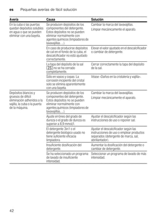 es Pequeñas averías de fácil solución
42
En la cuba o las puertas
quedan depósitos solubles
en agua o que se pueden
eliminar con una bayeta.
Se producen depósitos de los
componentes del detergente.
Estos depósitos no se pueden
eliminar normalmente con
agentesquímicos(limpiadoresde
lavavajillas. ...).
Cambiar la marca del lavavajillas.
Limpiar mecánicamente el aparato.
En caso de producirse depósitos
de cal en el fondo de la cuba, el
descalcificador no está ajustado
correctamente.
Elevar el valor ajustado en el descalcificador
o cambiar de detergente.
La tapa del depósito de la sal
1J no se ha cerrado
completamente.
Cerrar correctamente la tapa del depósito
de la sal.
Sólo en vasos y copas: La
corrosión incipiente del cristal
solo se elimina aparentemente
con una bayeta.
Véase «Daños en la cristalería y vajilla».
Depósitos blancos y
gruesos de difícil
eliminación adheridos a la
vajilla, la cuba o la puerta
de la máquina.
Se producen depósitos de los
componentes del detergente.
Estos depósitos no se pueden
eliminar normalmente con
agentesquímicos(limpiadoresde
lavavajillas, ...).
Cambiar la marca del lavavajillas.
Limpiar mecánicamente el aparato.
Ajuste erróneo del grado de
dureza o el grado de dureza es
superior a 8,9 mmol/l.
Ajustar el descalcificador según las
instrucciones de uso o reponer sal.
El detergente 3in1 o el
detergente biológico usado no
tiene suficiente eficacia
limpiadora.
Ajustar el descalcificador según las
instrucciones de uso o emplear productos
separados (detergente de marca, sal,
abrillantador).
Insuficiente dosificación del
detergente.
Aumentar la dosificación del detergente o
cambiar de detergente.
Se ha seleccionado un programa
de lavado de insuficiente
intensidad.
Seleccionar un programa de lavado de más
intensidad.
Avería Causa Solución
 
