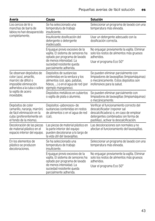 Pequeñas averías de fácil solución es
43
Los cercos de té o
manchas de barra de
labiosnohandesaparecido
completamente.
Se ha seleccionado una
temperatura de trabajo
insuficiente.
Seleccionar un programa de lavado con una
temperatura más elevada.
Insuficiente dosificación del
detergente o detergente
inadecuado.
Usar un detergente adecuado con la
dosificación correcta.
Enjuague previo excesivo de la
vajilla. El sistema de sensores ha
optado por programa de lavado
de menos intensidad. La
suciedad resistente queda
parcialmente adherida.
No enjuagar previamente la vajilla. Eliminar
solo los restos de alimentos más gruesos
adheridos.
Usar el programa Eco 50°
Se observan depósitos de
color (azul, amarillo,
marrón) de difícil o
imposible eliminación
adheridos a la cuba o sobre
la vajilla de acero
inoxidable.
Depósitos de sustancias
contenidas en la verdura y los
alimentos (col, apio, patatas,
fideos, ...) o en el agua de red (por
ejemplo manganeso).
Se pueden eliminar parcialmente con
limpiadores de lavavajillas (limpiamáquinas)
o mecánicamente. Estos depósitos son
inofensivos para la salud.
Depósitos metálicos en cubiertos
o vajilla de plata o aluminio.
Se pueden eliminar parcialmente con
limpiadores de lavavajillas (limpiamáquinas)
o mecánicamente.
Depósitos de color
(amarillo, naranja, marrón)
de fácil eliminación en la
cuba (preferentemente en
el fondo de la misma).
Depósitos «jabonosos» de
sustancias contenidas en restos
de alimentos o en el agua de red
(cal).
Verificar el funcionamiento correcto del
descalcificador (reponer sal
descalcificadora) o, en caso de emplear
detergentes combinados (en forma de
pastillas), activar la descalcificación.
Decoloración de las piezas
de material plástico en el
espacio interior del equipo.
Las piezas de material plástico en
la parte interior del equipo
pueden decolorarse a lo largo de
la vida útil del lavavajillas.
Las decoloraciones son normales y no
afectan el funcionamiento del lavavajillas.
En los elementos de
plástico se producen
decoloraciones.
Se ha seleccionado una
temperatura de trabajo
insuficiente.
Seleccionar un programa de lavado con una
temperatura más elevada.
Enjuague previo excesivo de la
vajilla. El sistema de sensores ha
optado por programa de lavado
de menos intensidad. La
suciedad resistente queda
parcialmente adherida.
No enjuagar previamente la vajilla. Eliminar
solo los restos de alimentos más gruesos
adheridos.
Usar el programa Eco 50°
Avería Causa Solución
 