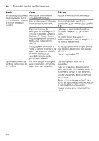 es Pequeñas averías de fácil solución
44
En los vasos y los cubiertos
se observan velos que se
pueden eliminar. Los vasos
presentan un aspecto
metálico.
Dosificación excesivamente
elevada del abrillantador.
Reducir la dosificación del abrillantador.
Falta abrillantador o dosificación
insuficiente del abrillantador.
Reponer abrillantador y verificar su
dosificación (ajuste recomendado: posición
4–5).
Presencia de restos de
detergente durante la ejecución
del ciclo de aclarado. La tapa de
la cámara del detergente está
bloqueada por piezas de vajilla (la
tapa no está completamente
abierta).
La tapa de la cámara del detergente no
debe estar bloqueada por piezas de la
vajilla.
No colocar piezas de la vajilla ni
ambientadores en la bandeja receptora de
las pastillas de detergente.
Enjuague previo excesivo de la
vajilla. El sistema de sensores ha
optado por programa de lavado
de menos intensidad. La
suciedad resistente queda
parcialmente adherida.
No enjuagar previamente la vajilla. Eliminar
solo los restos de alimentos más gruesos
adheridos.
Usar el programa Eco 50°
Opacidad incipiente o ya
existente e irreversible de
la cristalería.
Los vasos y copas no son aptos
para el lavavajillas. Usar vasos y
copas aptos para lavavajillas.
Usar vasos y copas aptos para el
lavavajillas.
Evitar las largas fases de exposición al
vapor (no dejarlos demasiado tiempo en la
máquina tras concluir el ciclo de lavado).
Ejecutar un programa de lavado con baja
temperatura.
Ajustar el descalcificador en función de la
dureza del agua (en caso necesario, reducir
el valor ajustado en una posición).
Emplear un detergente con protector de
cristal.
Avería Causa Solución
 