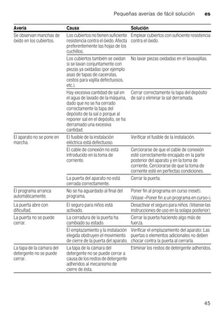 Pequeñas averías de fácil solución es
45
Se observan manchas de
óxido en los cubiertos.
Los cubiertos no tienen suficiente
resistencia contra el óxido. Afecta
preferentemente las hojas de los
cuchillos.
Emplear cubiertos con suficiente resistencia
contra el óxido.
Los cubiertos también se oxidan
si se lavan conjuntamente con
piezas ya oxidadas (por ejemplo
asas de tapas de cacerolas,
cestos para vajilla defectuosos,
etc.).
No lavar piezas oxidadas en el lavavajillas.
Hay excesiva cantidad de sal en
el agua de lavado de la máquina,
dado que no se ha cerrado
correctamente la tapa del
depósito de la sal o porque al
reponer sal en el depósito, se ha
derramado una excesiva
cantidad.
Cerrar correctamente la tapa del depósito
de sal o eliminar la sal derramada.
El aparato no se pone en
marcha.
El fusible de la instalación
eléctrica está defectuoso.
Verificar el fusible de la instalación.
El cable de conexión no está
introducido en la toma de
corriente.
Cerciorarse de que el cable de conexión
esté correctamente encajado en la parte
posterior del aparato y en la toma de
corriente. Cerciorarse de que la toma de
corriente esté en perfectas condiciones.
La puerta del aparato no está
cerrada correctamente.
Cerrar la puerta.
El programa arranca
automáticamente.
No se ha aguardado al final del
programa.
Poner fin al programa en curso (reset).
(Véase «Poner fin a un programa en curso»).
La puerta abre con
dificultad.
El seguro para niños está
activado.
Desactivar el seguro para niños. (Véanse las
instrucciones de uso en la solapa posterior)
La puerta no se puede
cerrar.
La cerradura de la puerta ha
cambiado su estado.
Cerrar la puerta haciendo algo más de
fuerza.
El emplazamiento y la instalación
elegida obstruyen el movimiento
de cierre de la puerta del aparato.
Verificar el emplazamiento del aparato: Las
puertas o elementos adicionales no deben
chocar contra la puerta al cerrarla.
La tapa de la cámara del
detergente no se puede
cerrar.
La tapa de la cámara del
detergente no se puede cerrar a
causa delos restos dedetergente
adheridos al mecanismo de
cierre de ésta.
Eliminar los restos de detergente adheridos.
Avería Causa Solución
 