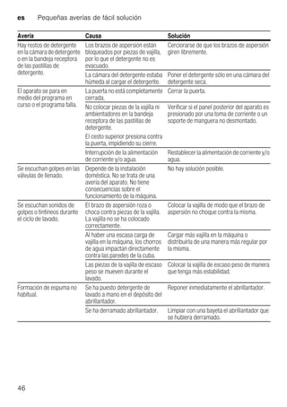 es Pequeñas averías de fácil solución
46
Hay restos de detergente
enlacámaradedetergente
o en la bandeja receptora
de las pastillas de
detergente.
Los brazos de aspersión están
bloqueados por piezas de vajilla,
por lo que el detergente no es
evacuado.
Cerciorarse de que los brazos de aspersión
giren libremente.
La cámara del detergente estaba
húmeda al cargar el detergente.
Poner el detergente sólo en una cámara del
detergente seca.
El aparato se para en
medio del programa en
curso o el programa falla.
La puerta no está completamente
cerrada.
Cerrar la puerta.
No colocar piezas de la vajilla ni
ambientadores en la bandeja
receptora de las pastillas de
detergente.
El cesto superior presiona contra
la puerta, impidiendo su cierre.
Verificar si el panel posterior del aparato es
presionado por una toma de corriente o un
soporte de manguera no desmontado.
Interrupción de la alimentación
de corriente y/o agua.
Restablecer la alimentación de corriente y/o
agua.
Se escuchan golpes en las
válvulas de llenado.
Depende de la instalación
doméstica. No se trata de una
avería del aparato. No tiene
consecuencias sobre el
funcionamiento de la máquina.
No hay solución posible.
Se escuchan sonidos de
golpes o tintineos durante
el ciclo de lavado.
El brazo de aspersión roza o
choca contra piezas de la vajilla.
La vajilla no se ha colocado
correctamente.
Colocar la vajilla de modo que el brazo de
aspersión no choque contra la misma.
Al haber una escasa carga de
vajilla en la máquina, los chorros
de agua impactan directamente
contra las paredes de la cuba.
Cargar más vajilla en la máquina o
distribuirla de una manera más regular por
la misma.
Las piezas de la vajilla de escaso
peso se mueven durante el
lavado.
Colocar la vajilla de escaso peso de manera
que tenga más estabilidad.
Formación de espuma no
habitual.
Se ha puesto detergente de
lavado a mano en el depósito del
abrillantador.
Reponer inmediatamente el abrillantador.
Se ha derramado abrillantador. Limpiar con una bayeta el abrillantador que
se hubiera derramado.
Avería Causa Solución
 