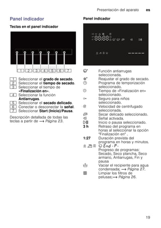 Presentación del aparato es
19
Panel indicador
Teclas en el panel indicador
Descripción detallada de todas las
teclas a partir de ~ Página 23.
Panel indicador
( Seleccionar el grado de secado.
0 Seleccionar el tiempo de secado.
8 Seleccionar el tiempo de
«Finalización en».
@ Seleccionar la función
Antiarrugas.
H Seleccionar el secado delicado.
P Conectar o desconectar la señal.
X Seleccionar Start (Inicio)/Pausa.
” Función antiarrugas
seleccionada.
– Reajustar el grado de secado.
5 Programa de temporización
seleccionado.
ñ Tiempo de «Finalización en»
seleccionado.
E Seguro para niños
seleccionado.
0 Velocidad de centrifugado
seleccionada.
s Secar delicado seleccionado.
C Señal activada.
A Inicio o pausa seleccionado.
3 h Retraso del programa en
horas al seleccionar la opción
"Finalización en" .
1:27 Duración prevista del
programa en horas y minutos.
Ù ö » Q “Ÿš - ˜ -
Progreso de programas:
Secado, Seco plancha, Seco
armario, Antiarrugas, Fin y
pausa
ð Vaciar el recipiente para agua
condensada; ~ Página 27.
é Limpiar los filtros de
pelusas;~ Página 26.
 
