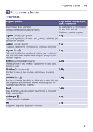 Programas y teclas es
21
/ Programas y teclas
ProgramasyteclasProgramas
Programa y tejidos Carga máxima y ajustes de pro-
grama / Información
Denominación de los programas
Para qué prendas es adecuado el programa.
La carga máxima se refiere al peso
en seco de las prendas
Posibles opciones de programa
Algodón Extra seco para guardar
Tejidos de algodón o lino de varias capas, gruesos y resistentes, que
se secan con dificultad.
9 kg
Algodón Seco para guardar
Tejidos de algodón o lino normales de una sola capa y resistentes.
9 kg
Algodón Seco ö
Tejidos de algodón o lino normales, de una sola capa y resistentes,
que parecen húmedos después del secado y son aptos para plan-
charlos o colgarlos.
9 kg
Sintéticos Extra secado para guardar
Prendas gruesas de fibra sintética o tejidos mixtos de varias capas
difíciles de secar.
3,5 kg
Sintéticos Seco para guardar
Prendas normales de fibra sintética o tejidos mixtos de una sola
capa.
3,5 kg
Sintéticos Seco ö
Prendas normales de fibra sintética o tejidos mixtos de una sola capa
que tengan que quedar húmedas después del secado y sean ade-
cuadas para plancharlas o colgarlas.
3,5 kg
Sport
Ropa de abrigo y para exteriores con recubrimiento de membrana y
tejidos impermeables.
1,5 kg
Antialergias ;
Toallas resistentes de algodón.
6 kg
Mix
Carga mixta de prendas de algodón y sintéticos.
3 kg
 