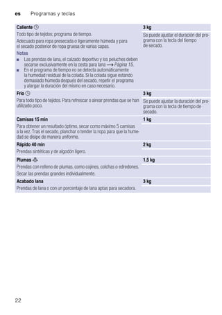 es Programas y teclas
22
--------
Caliente 5
Todo tipo de tejidos; programa de tiempo.
Adecuado para ropa presecada o ligeramente húmeda y para
el secado posterior de ropa gruesa de varias capas.
Notas
■ Las prendas de lana, el calzado deportivo y los peluches deben
secarse exclusivamente en la cesta para lana ~ Página 15.
■ En el programa de tiempo no se detecta automáticamente
la humedad residual de la colada. Si la colada sigue estando
demasiado húmeda después del secado, repetir el programa
y alargar la duración del mismo en caso necesario.
3 kg
Se puede ajustar el duración del pro-
grama con la tecla del tiempo
de secado.
Frio 5
Para todo tipo de tejidos. Para refrescar o airear prendas que se han
utilizado poco.
3 kg
Se puede ajustar la duración del pro-
grama con la tecla de tiempo de
secado.
Camisas 15 min
Para obtener un resultado óptimo, secar como máximo 5 camisas
a la vez. Tras el secado, planchar o tender la ropa para que la hume-
dad se disipe de manera uniforme.
1 kg
Rápido 40 min
Prendas sintéticas y de algodón ligero.
2 kg
Plumas t
Prendas con relleno de plumas, como cojines, colchas o edredones.
Secar las prendas grandes individualmente.
1,5 kg
Acabado lana
Prendas de lana o con un porcentaje de lana aptas para secadora.
3 kg
 